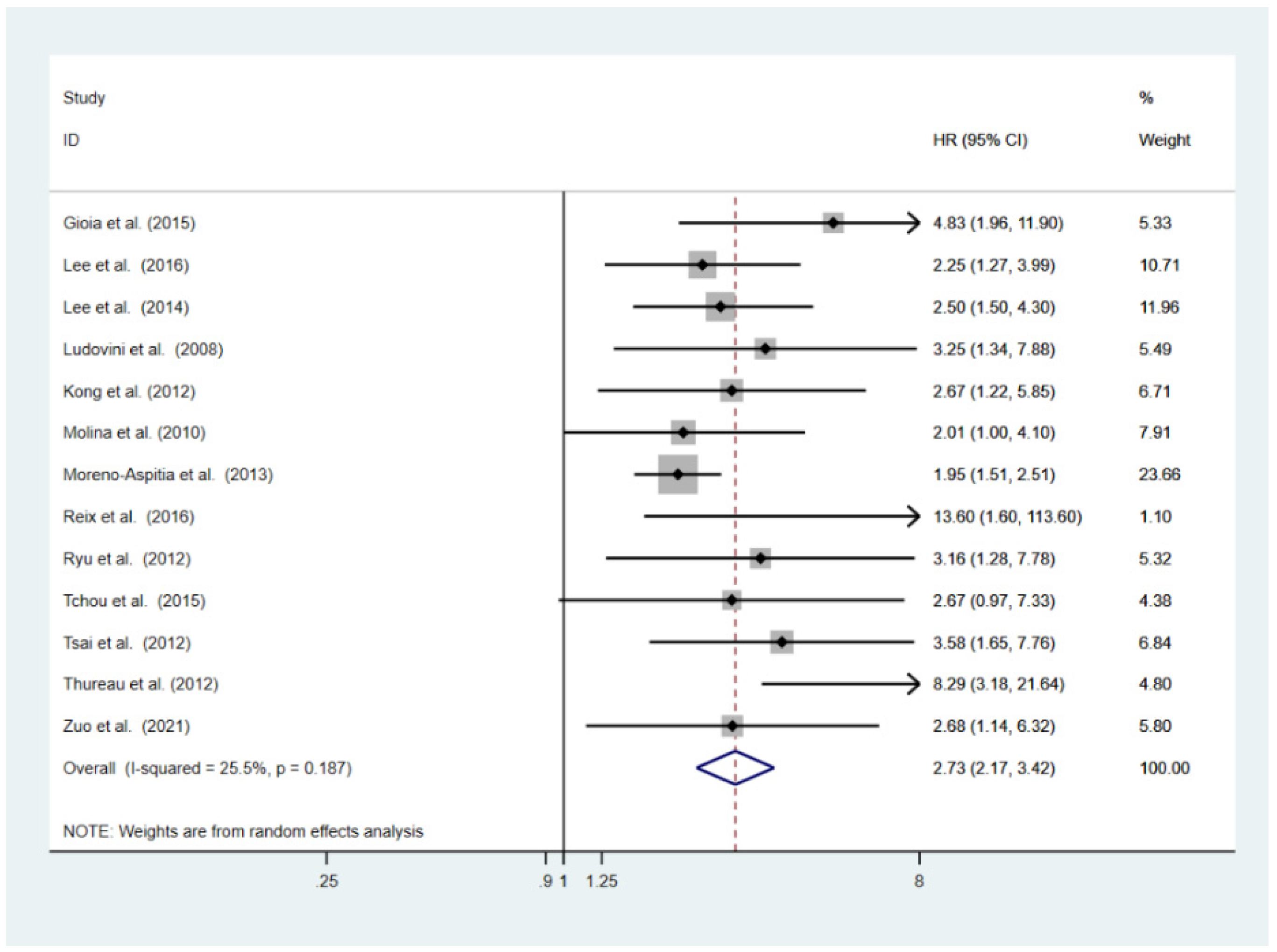 Cancers 14 04551 g003