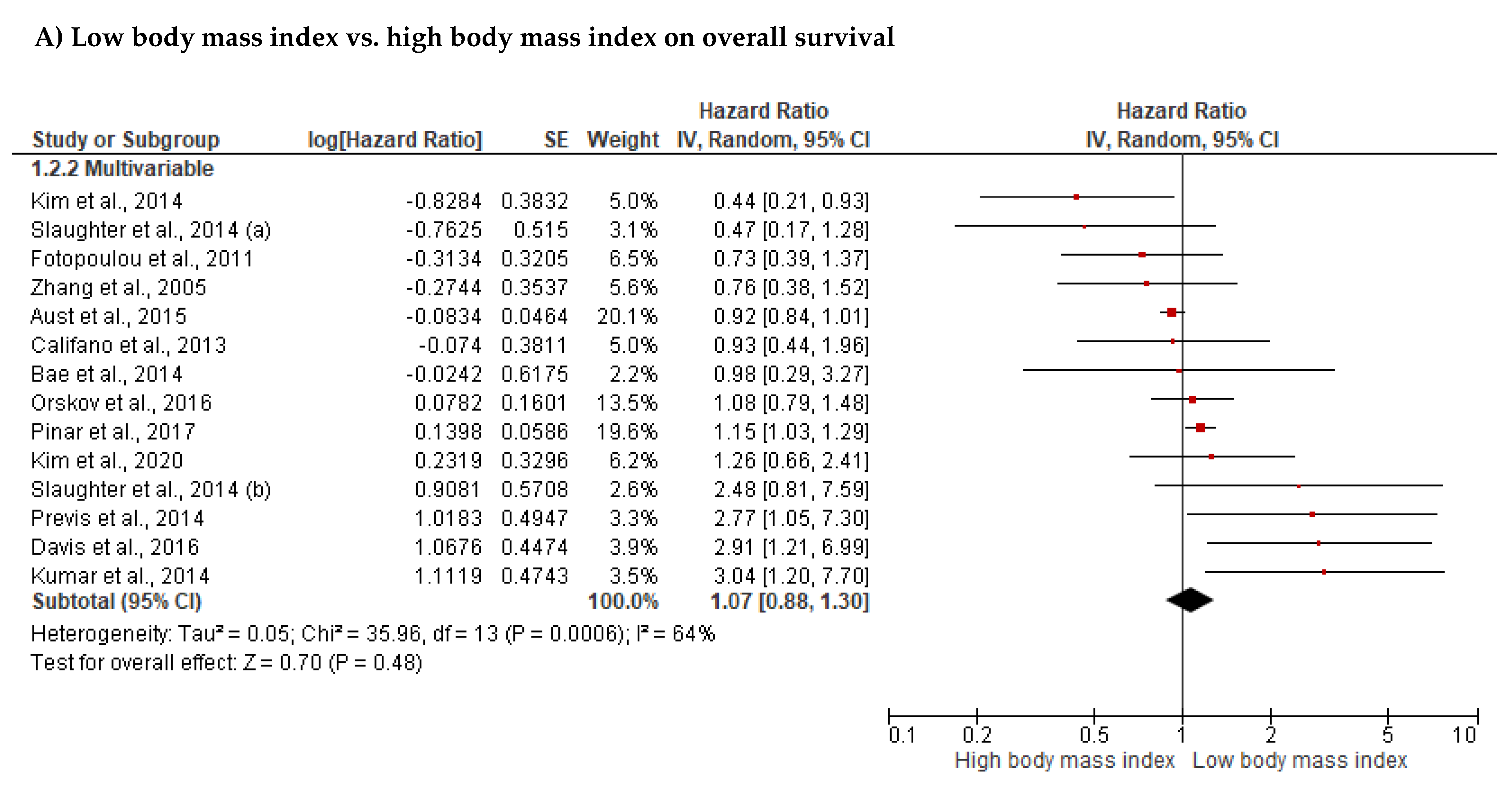 Cancers 14 04567 g002a