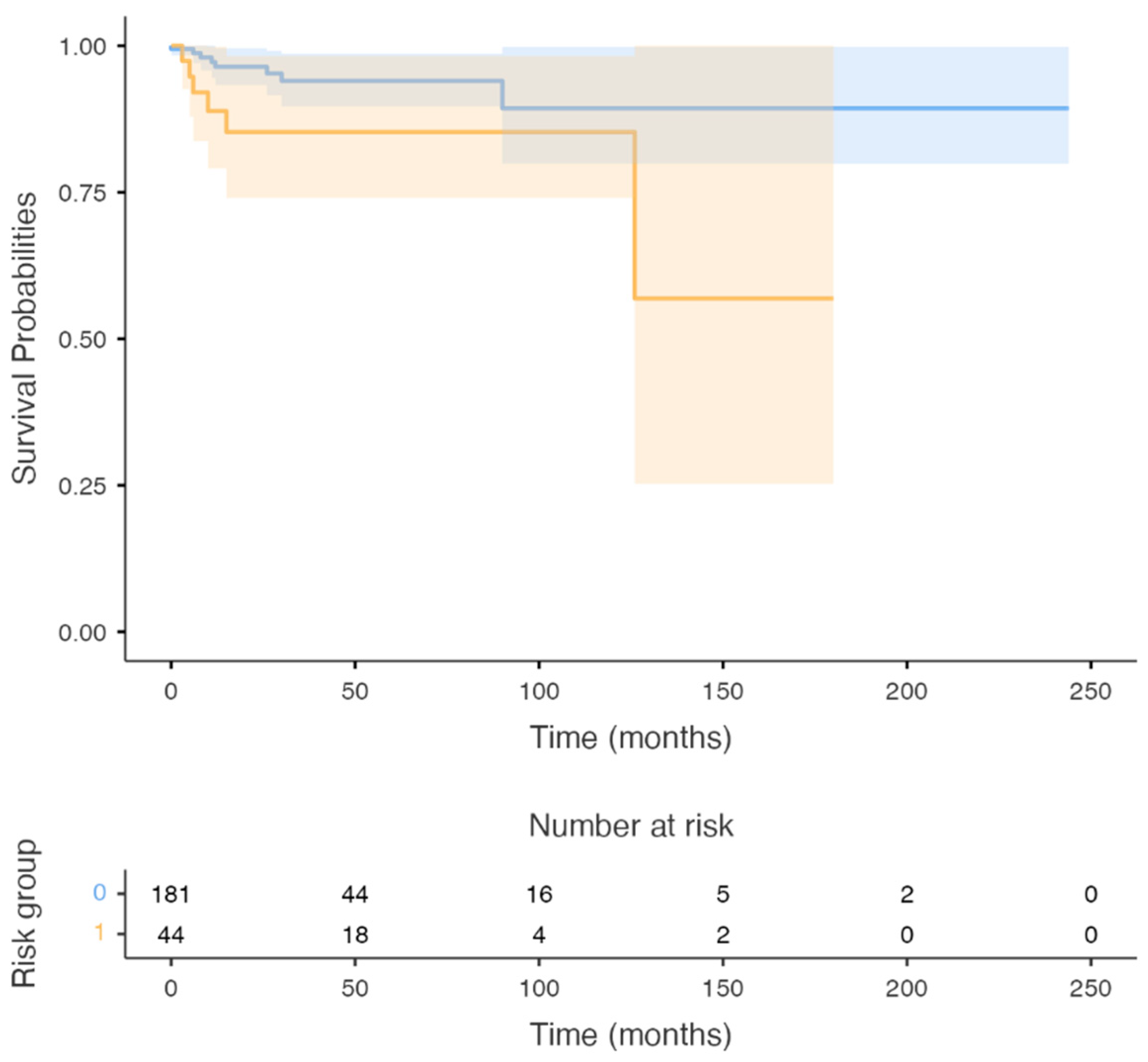 Cancers 14 04632 g003