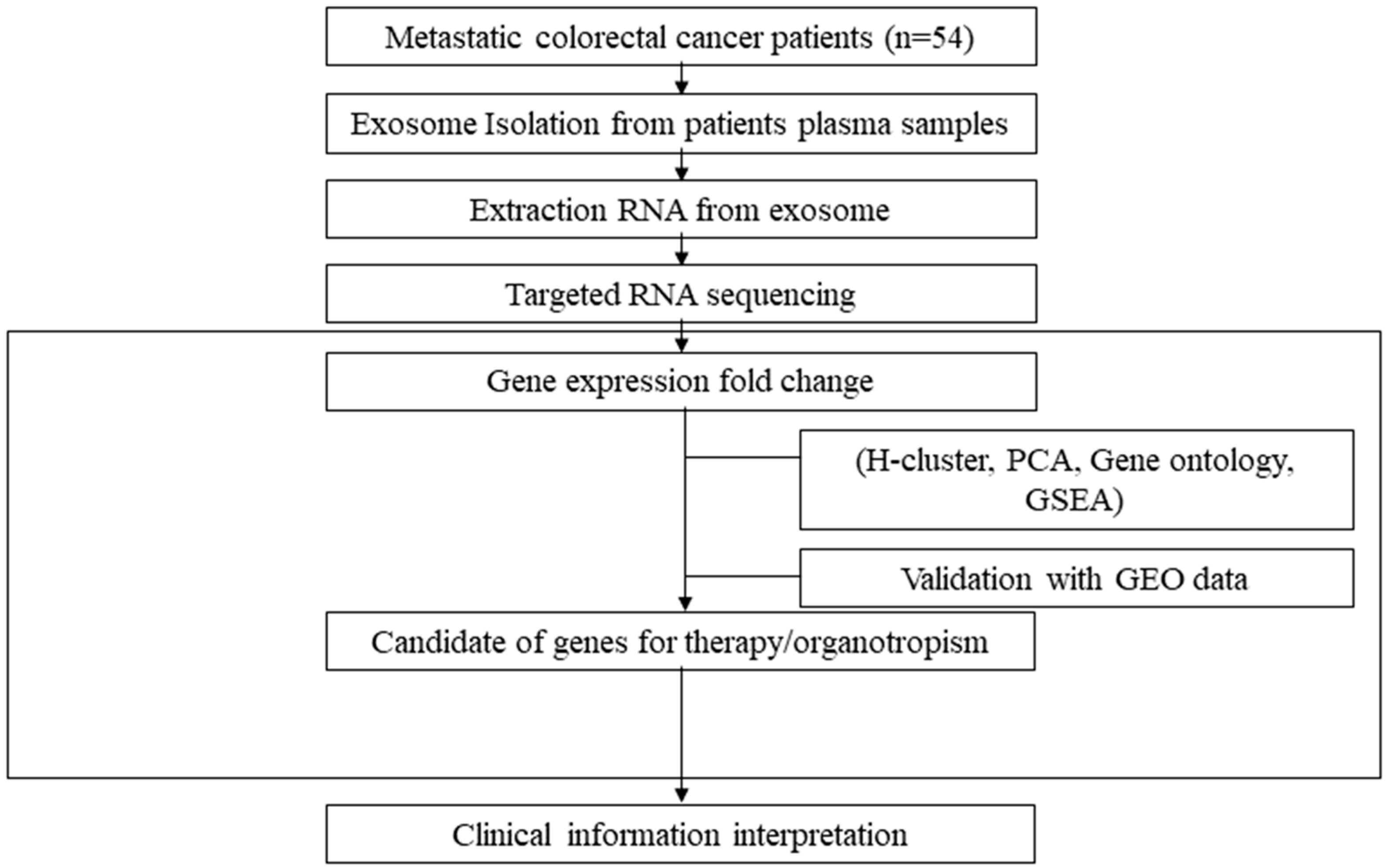 Cancers 14 04723 g001