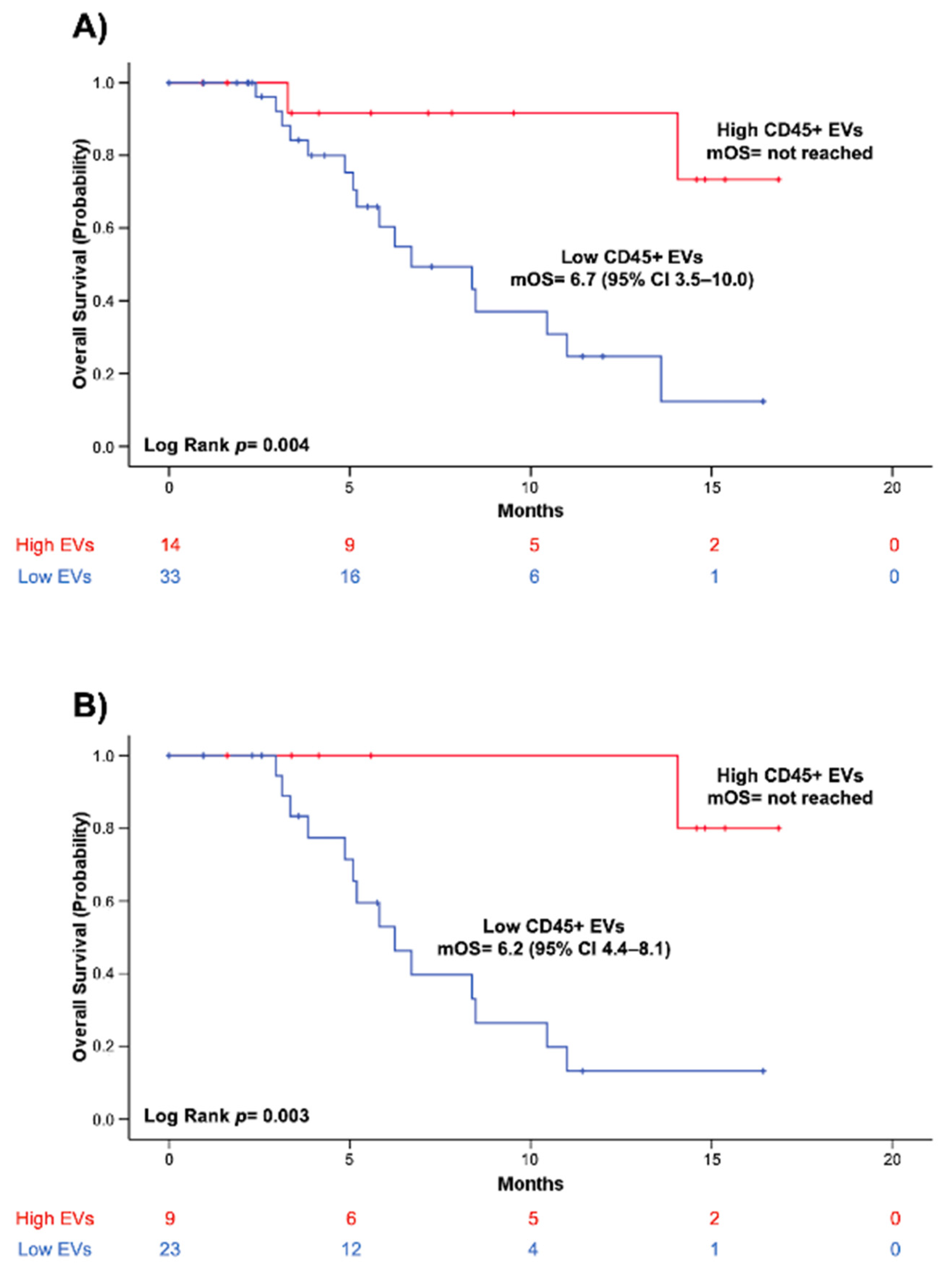 Cancers 14 04748 g002