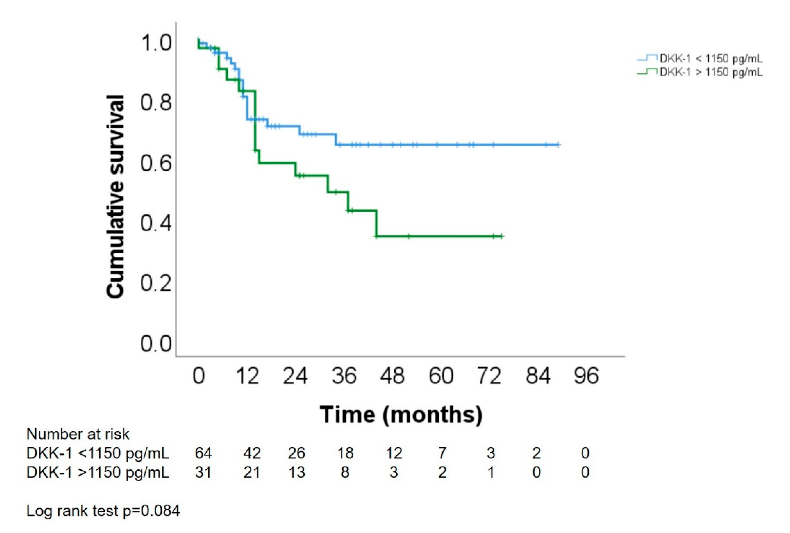 Cancers 14 04807 g005