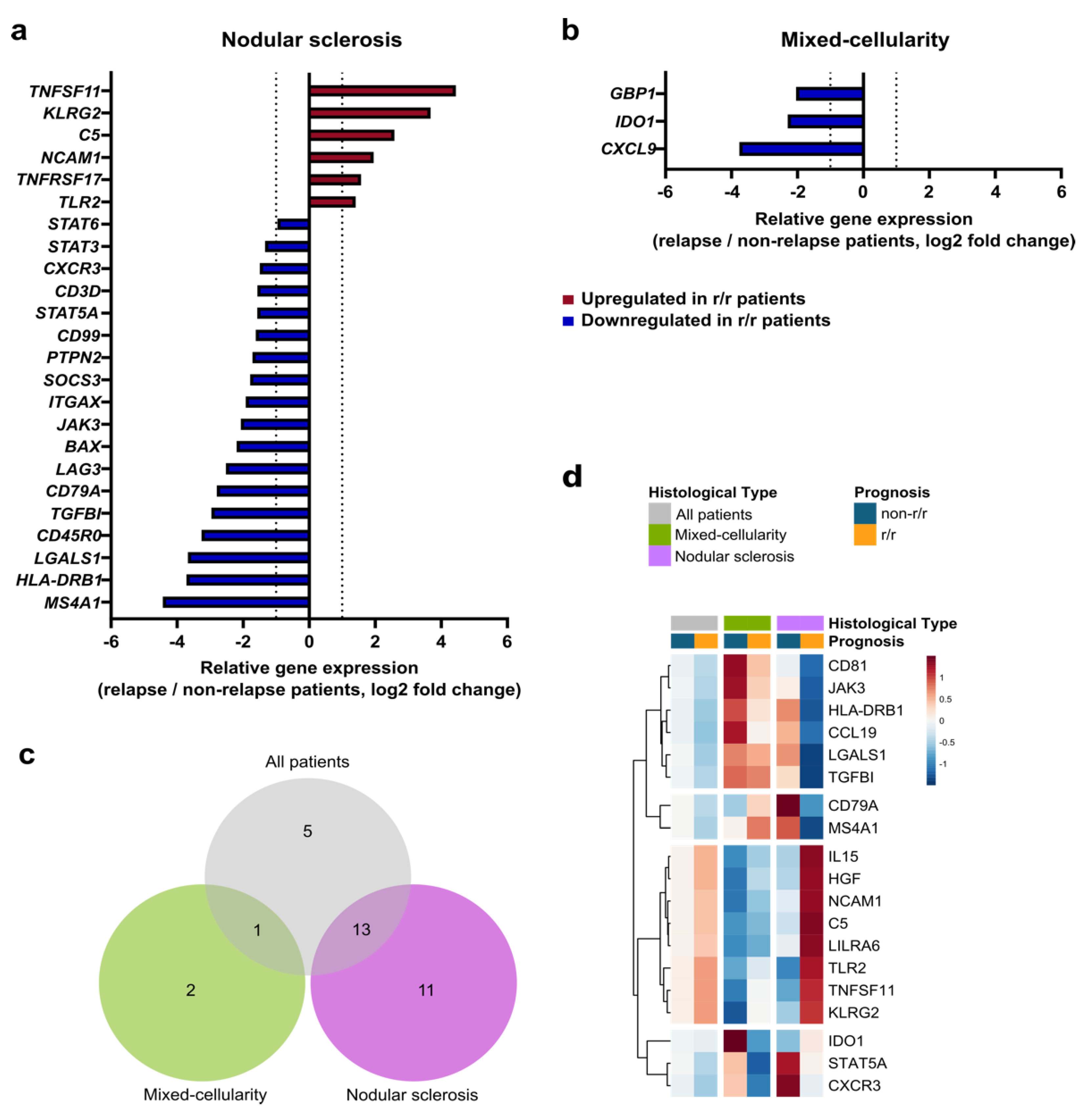 Cancers 14 04893 g002