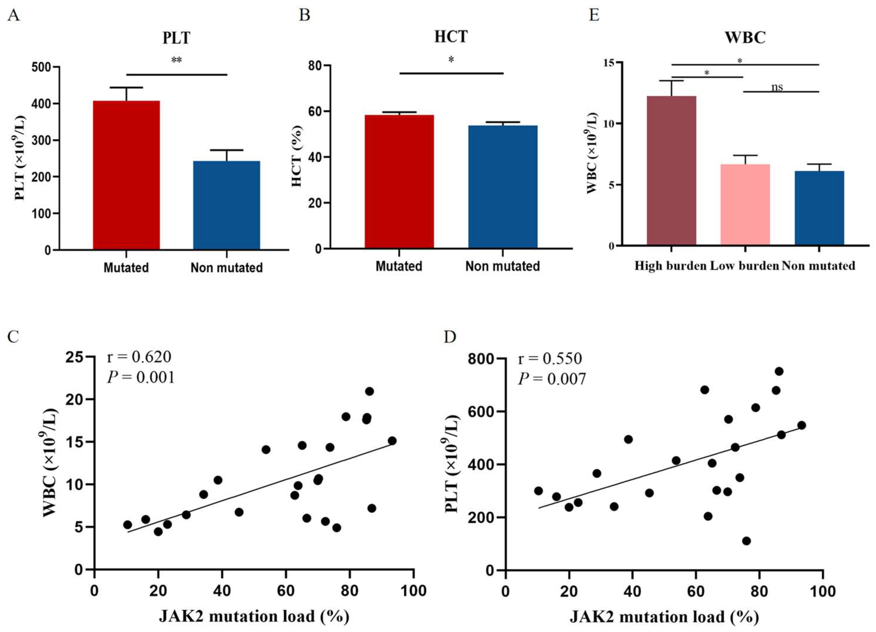 Cancers 14 04913 g003