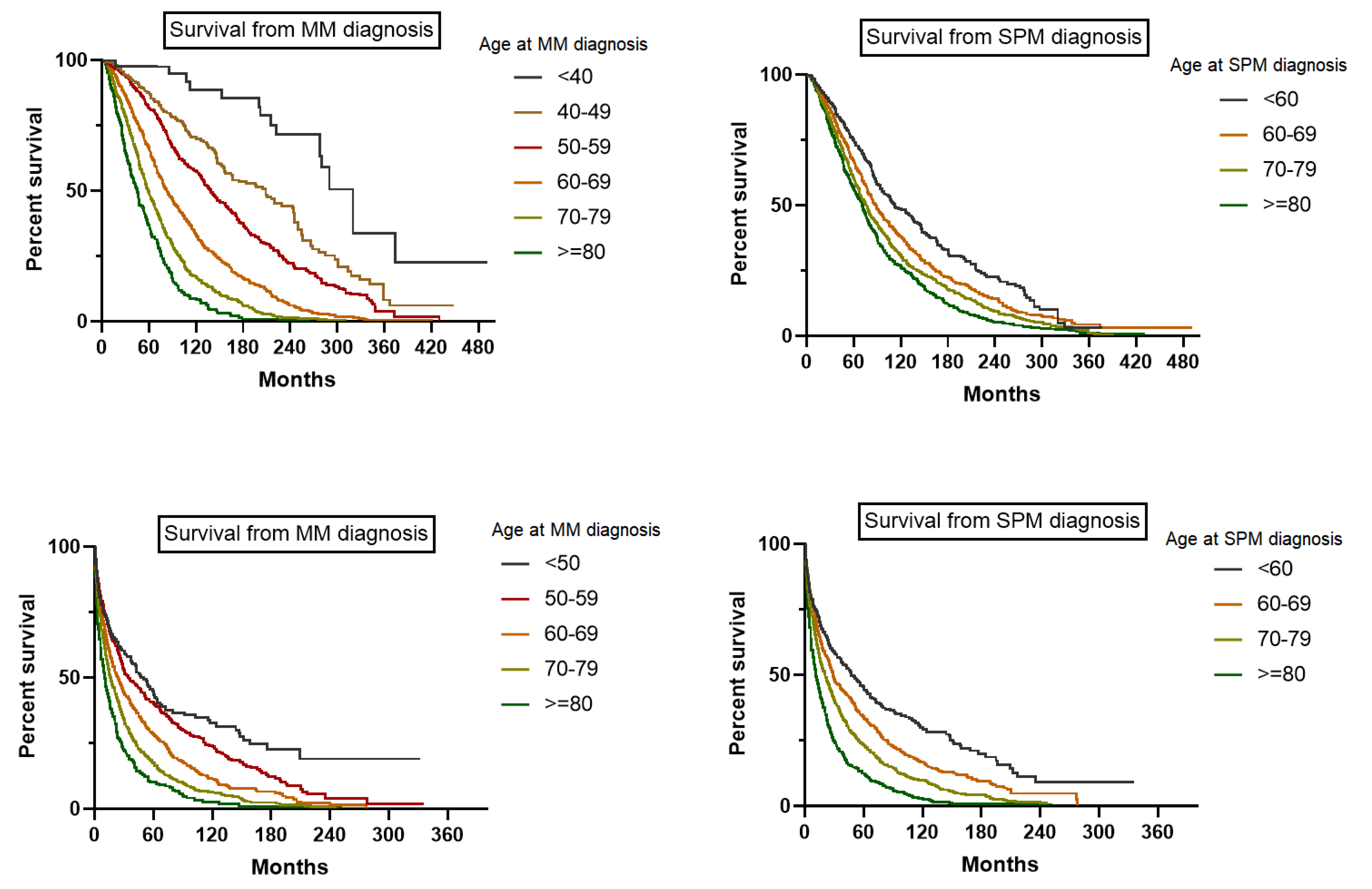 Cancers 14 04919 g004