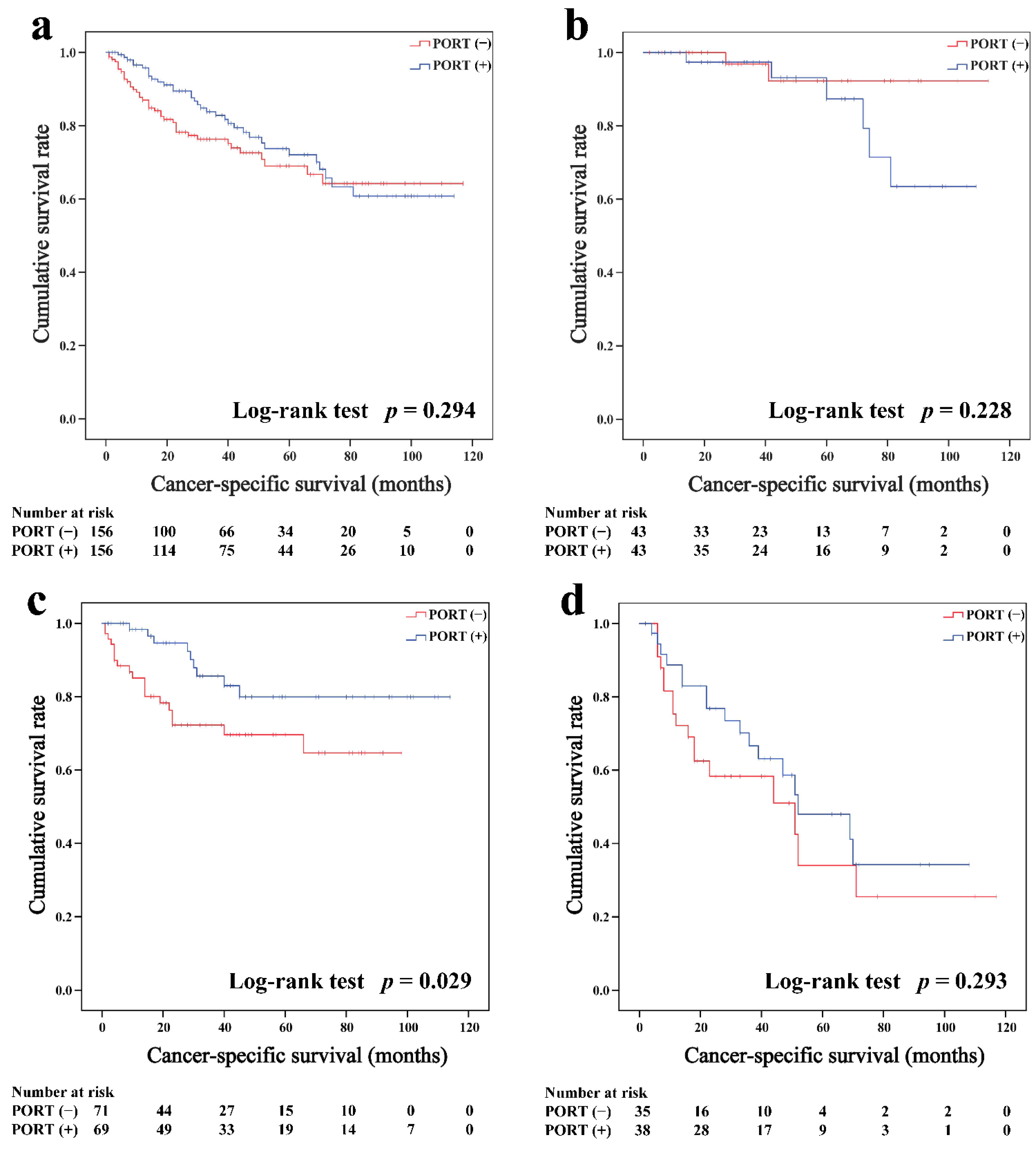 Cancers 14 04938 g005