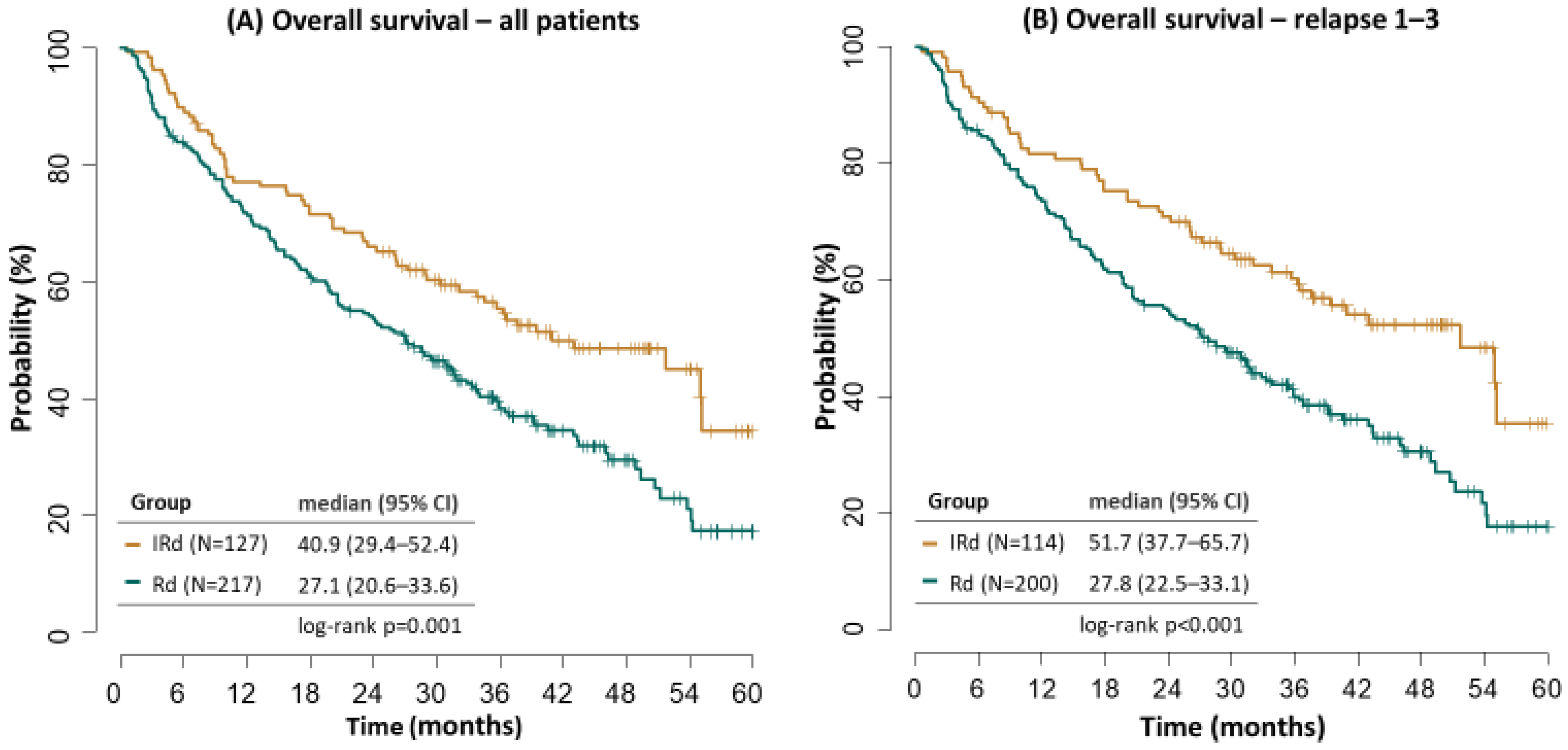 Cancers 14 05165 g003