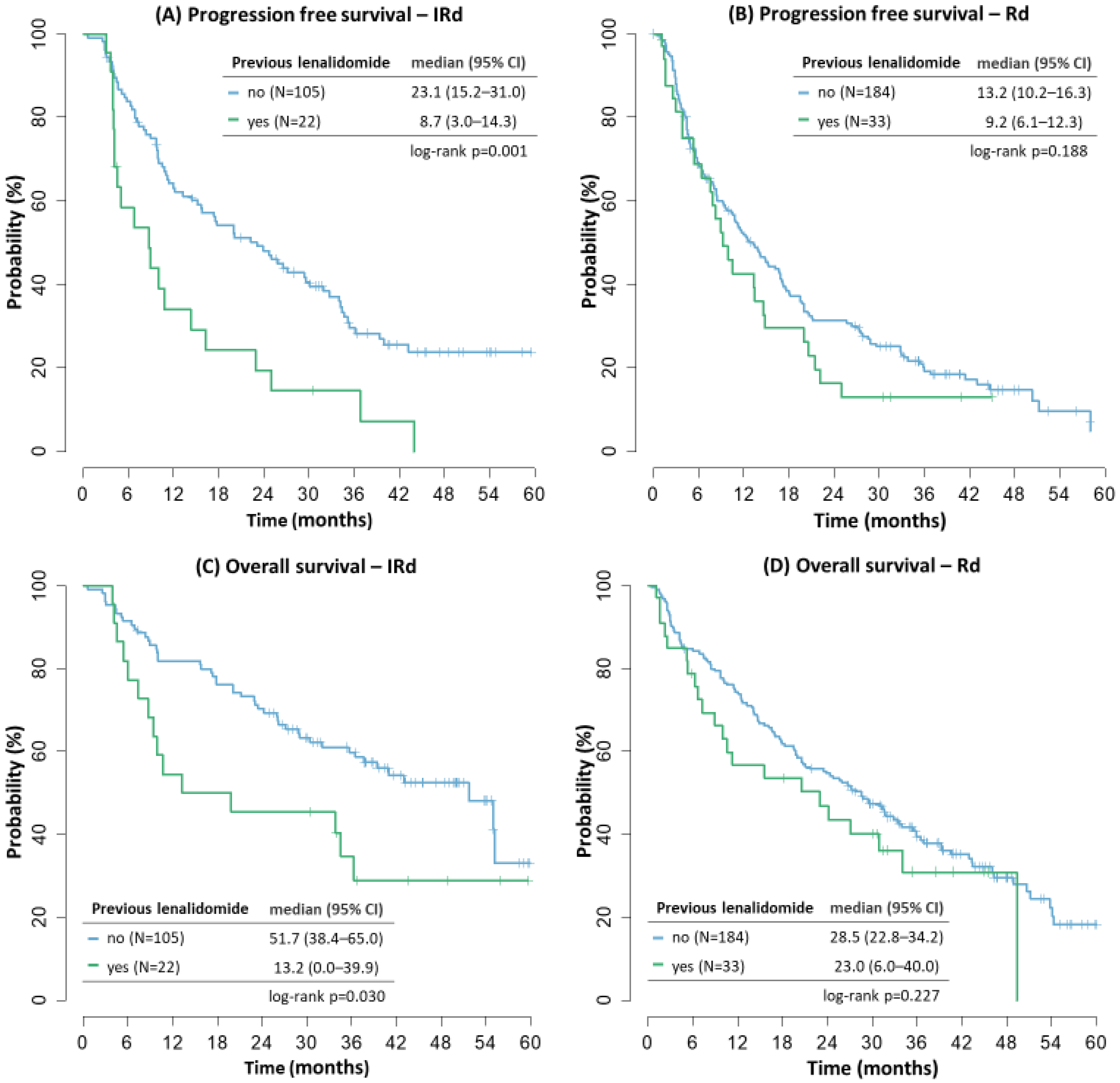 Cancers 14 05165 g005
