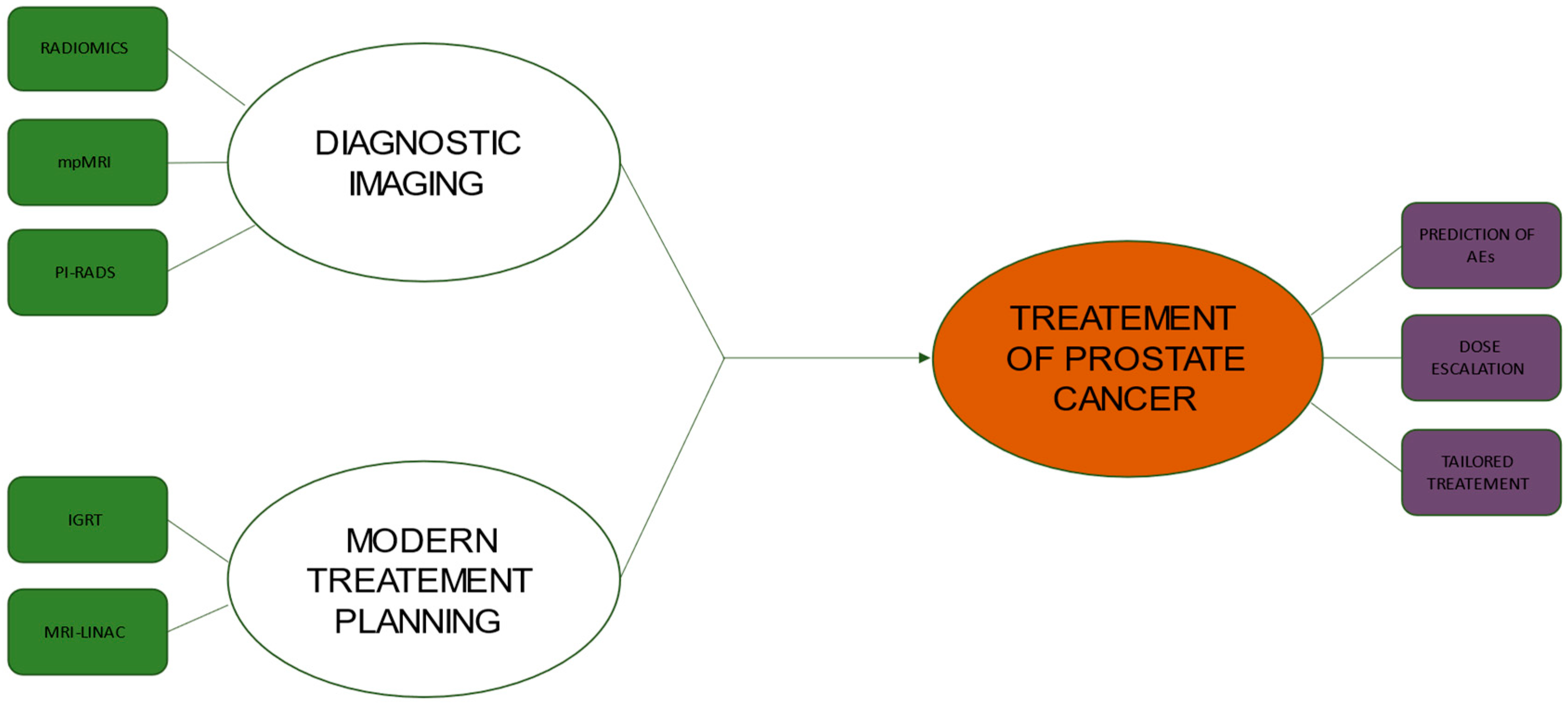 Cancers 14 05277 g001