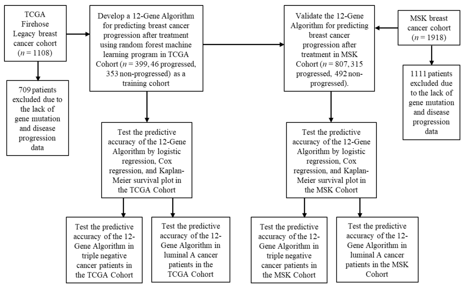 Cancers 14 05322 g001