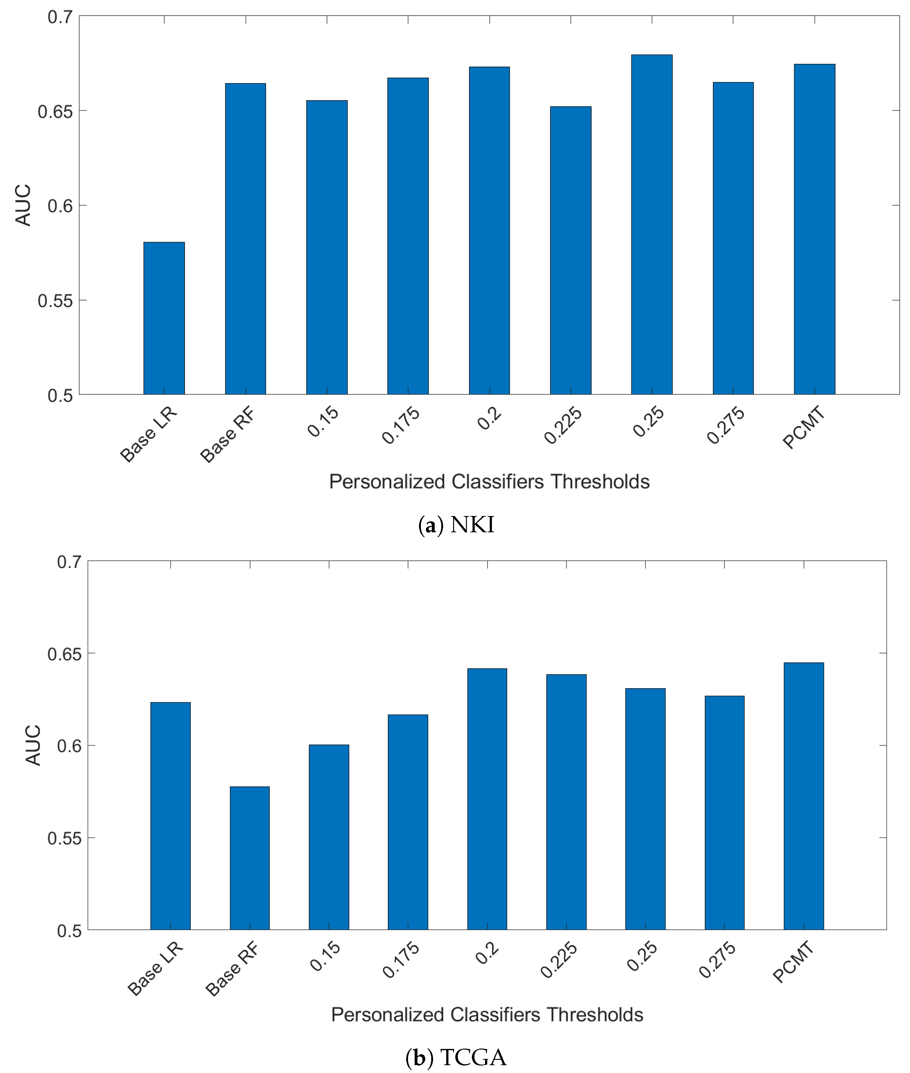 Cancers 14 05327 g003