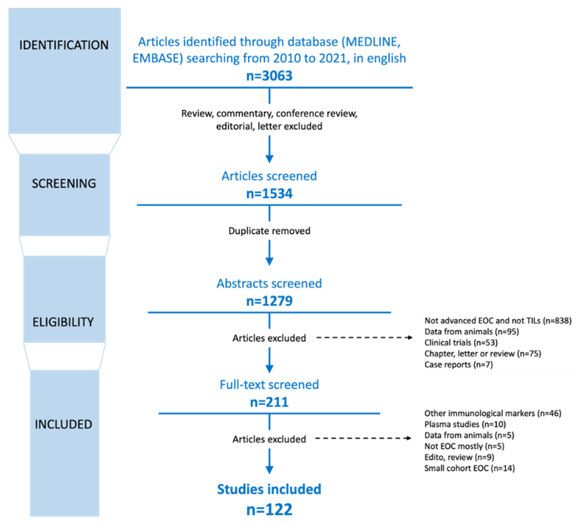 Cancers 14 05332 g001