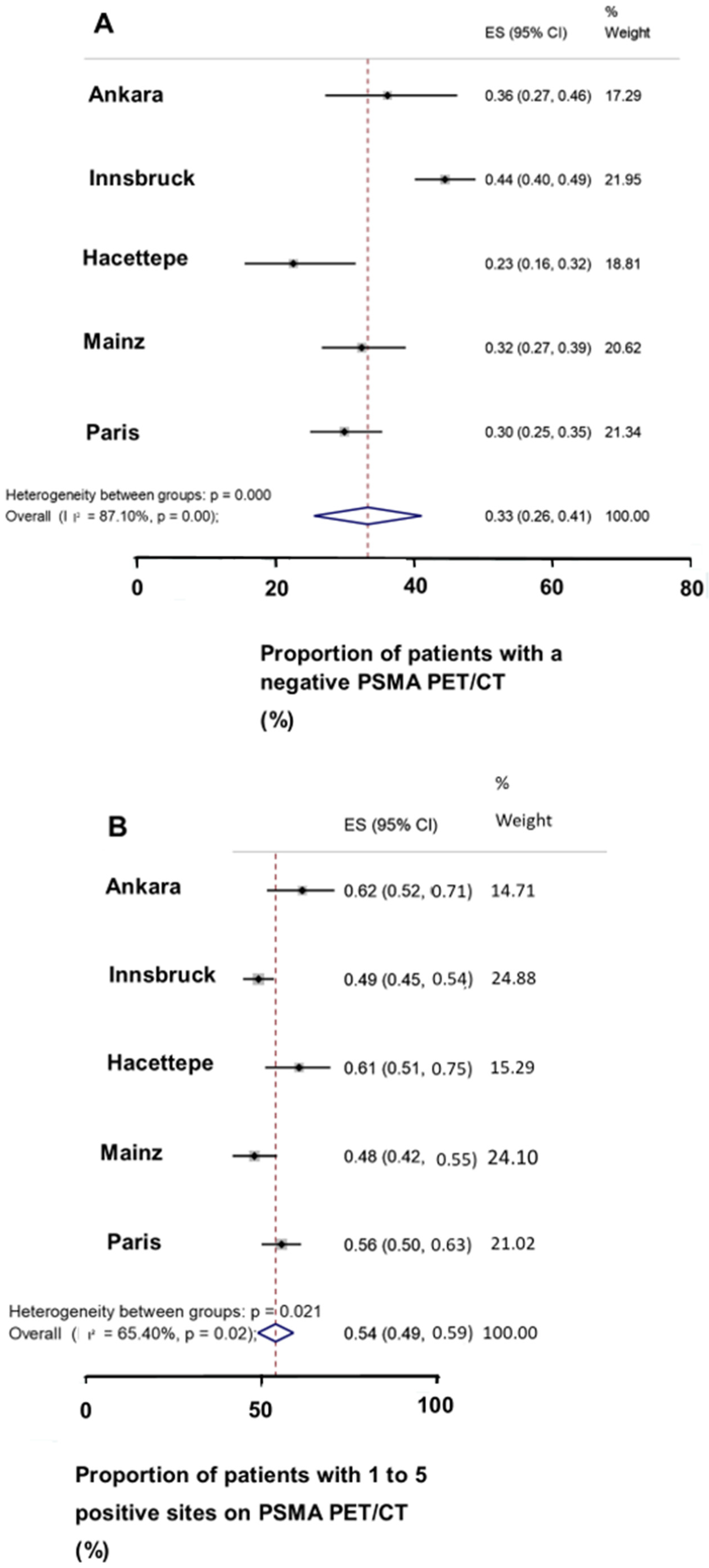 Cancers 14 05461 g003a