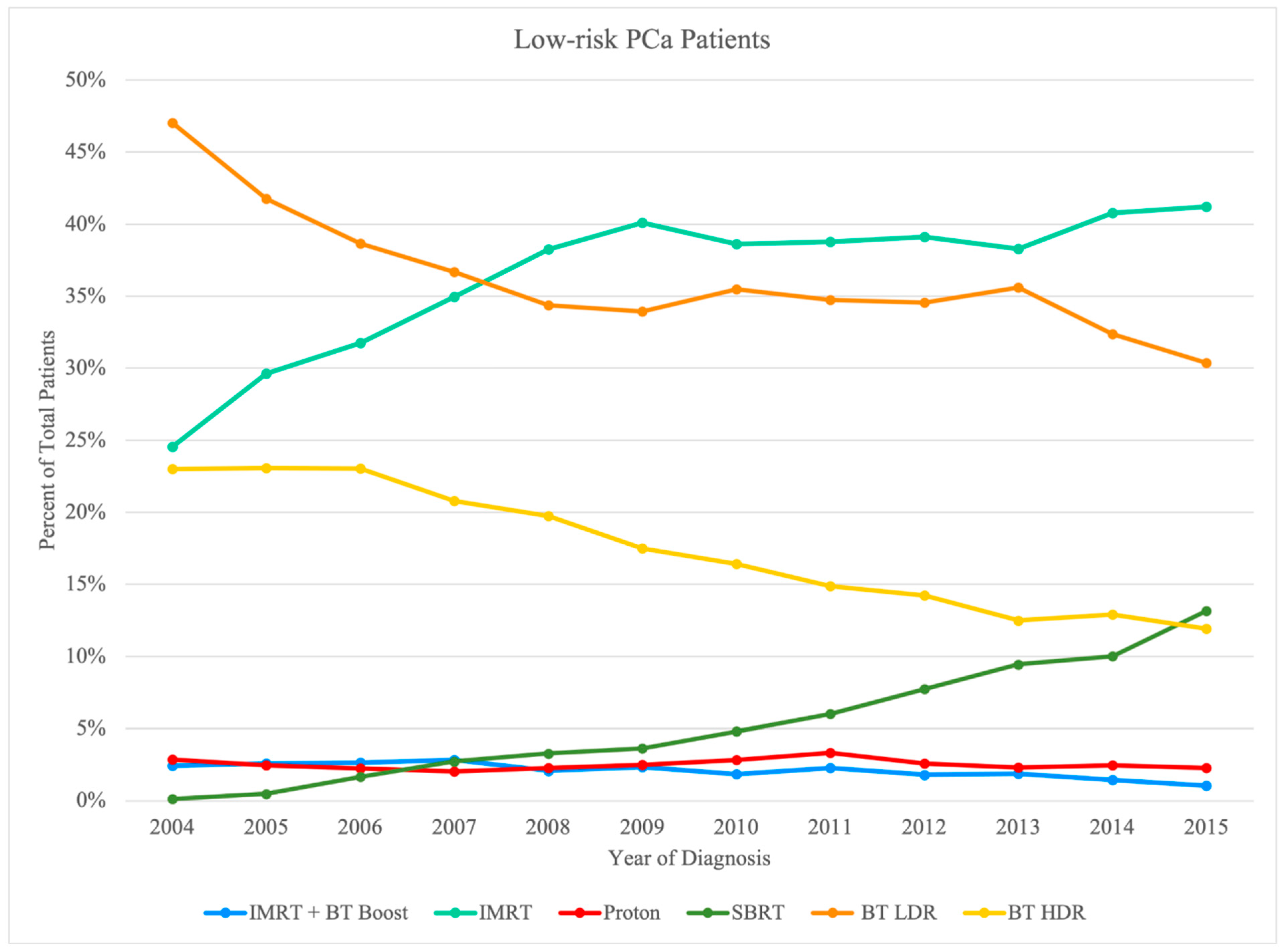 Cancers 14 05503 g002