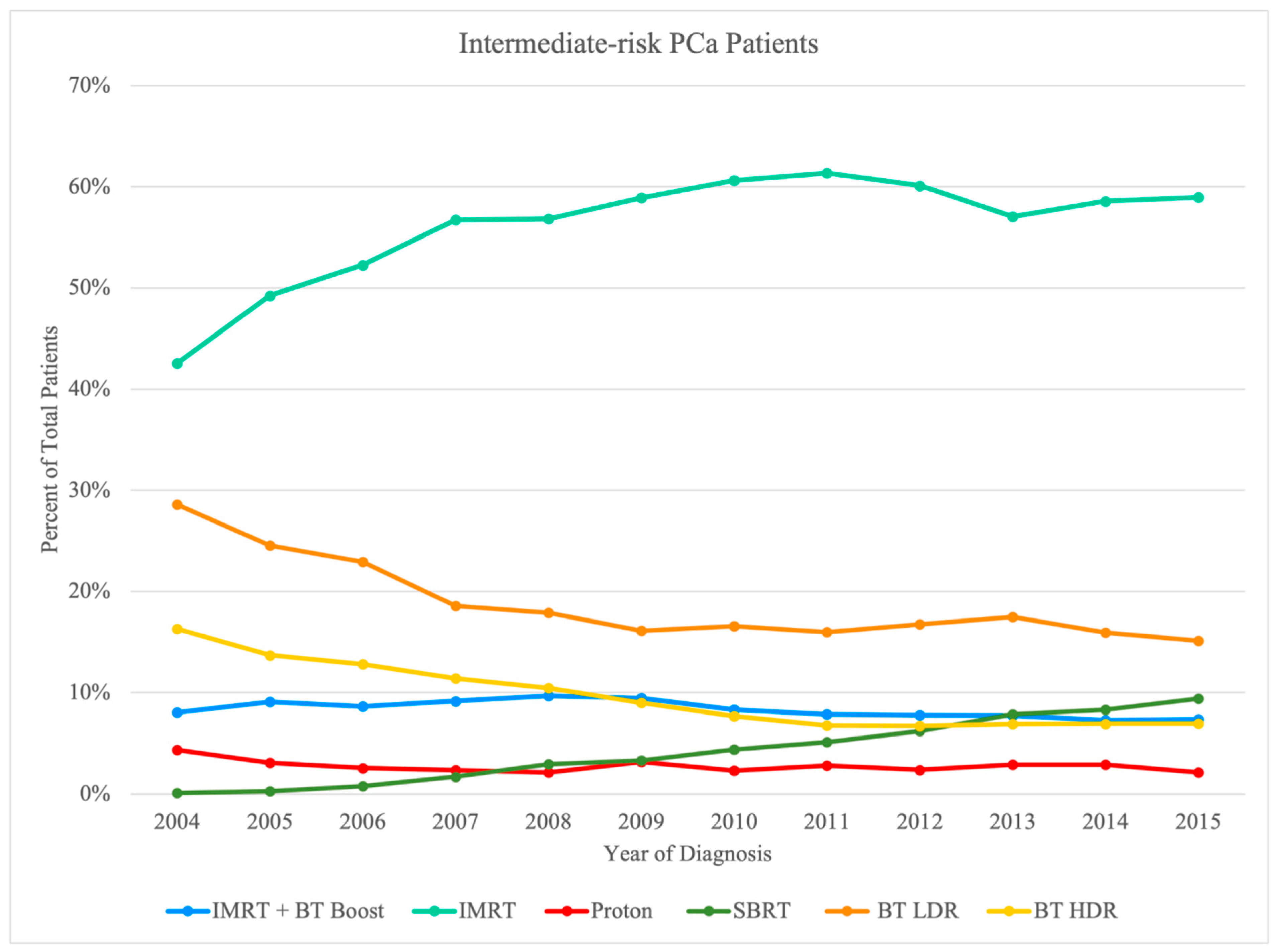 Cancers 14 05503 g003