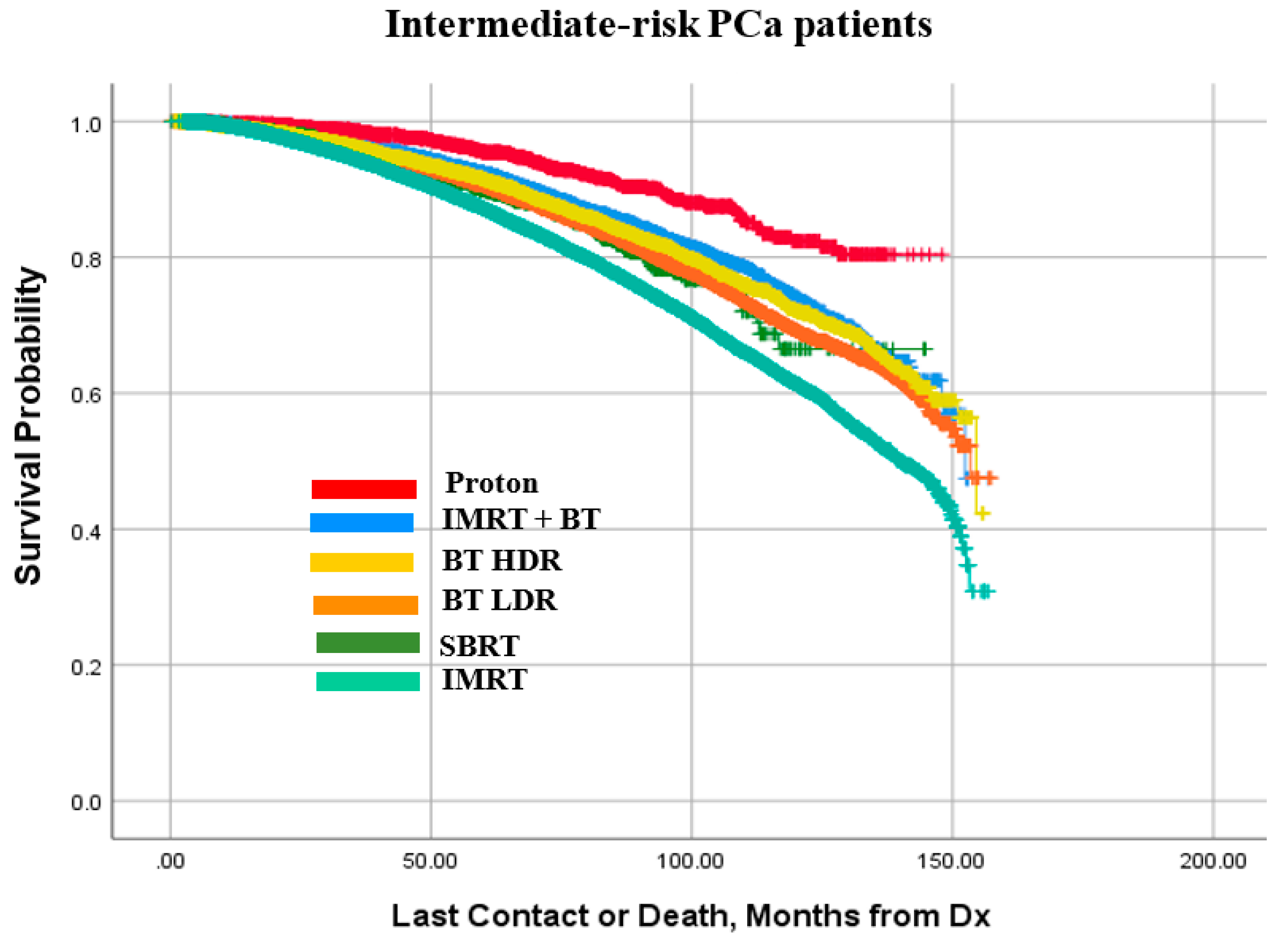 Cancers 14 05503 g006