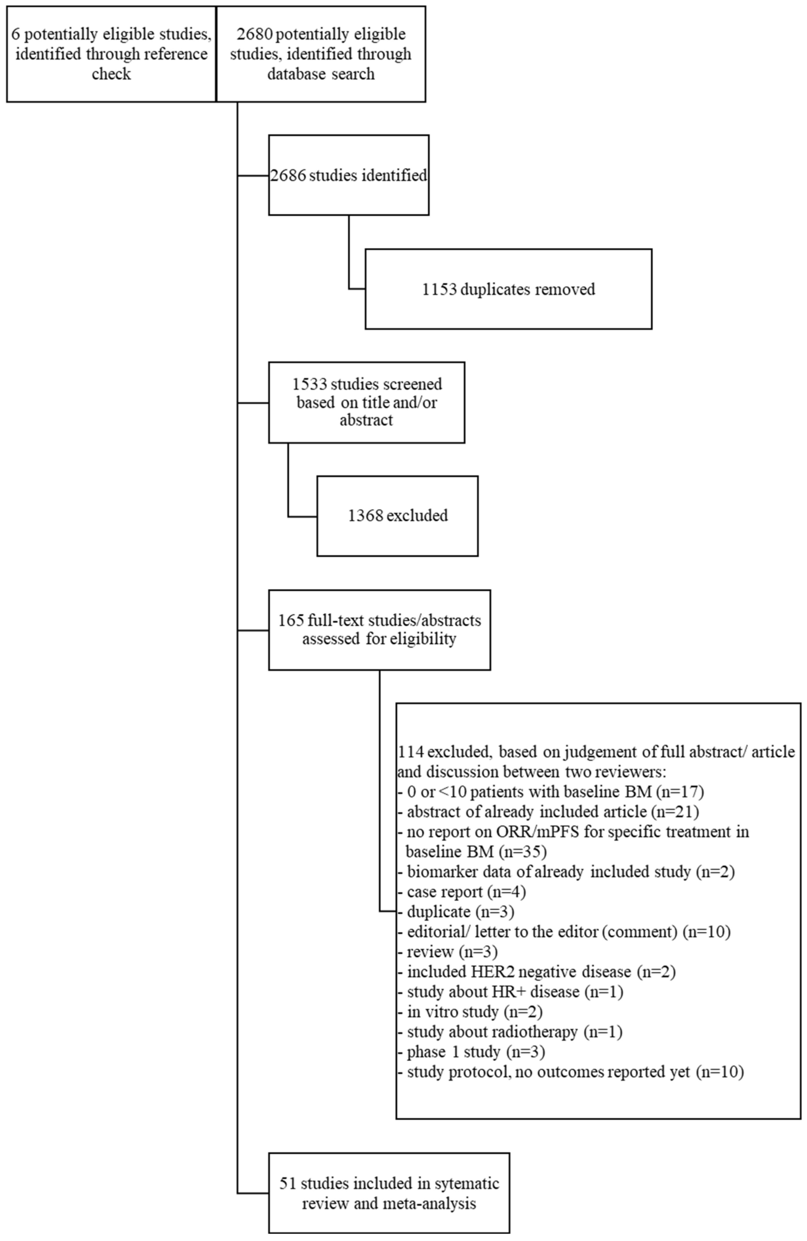 Cancers 14 05612 g001