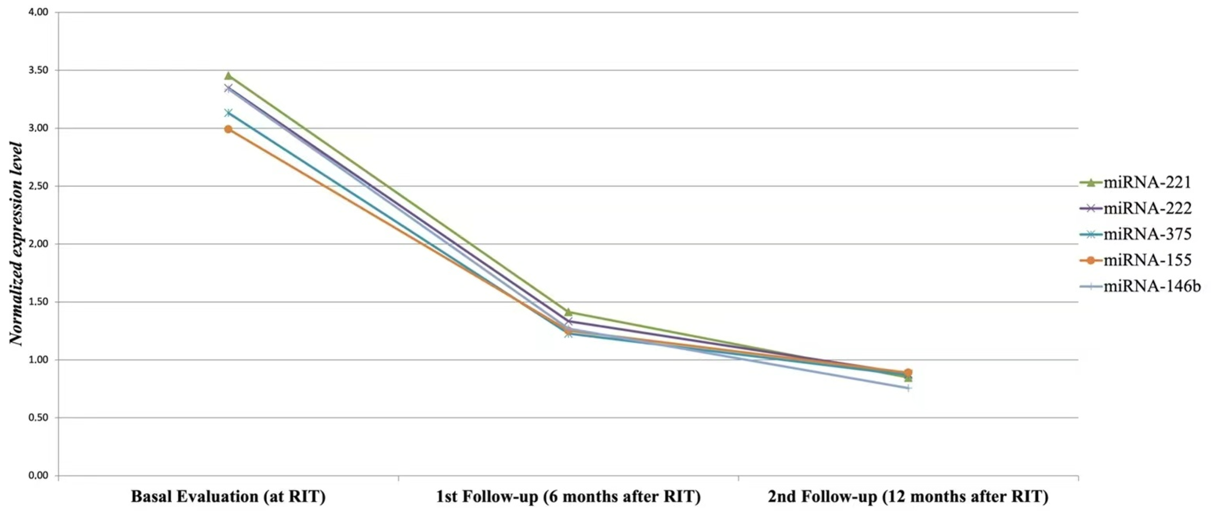 Cancers 14 05620 g002