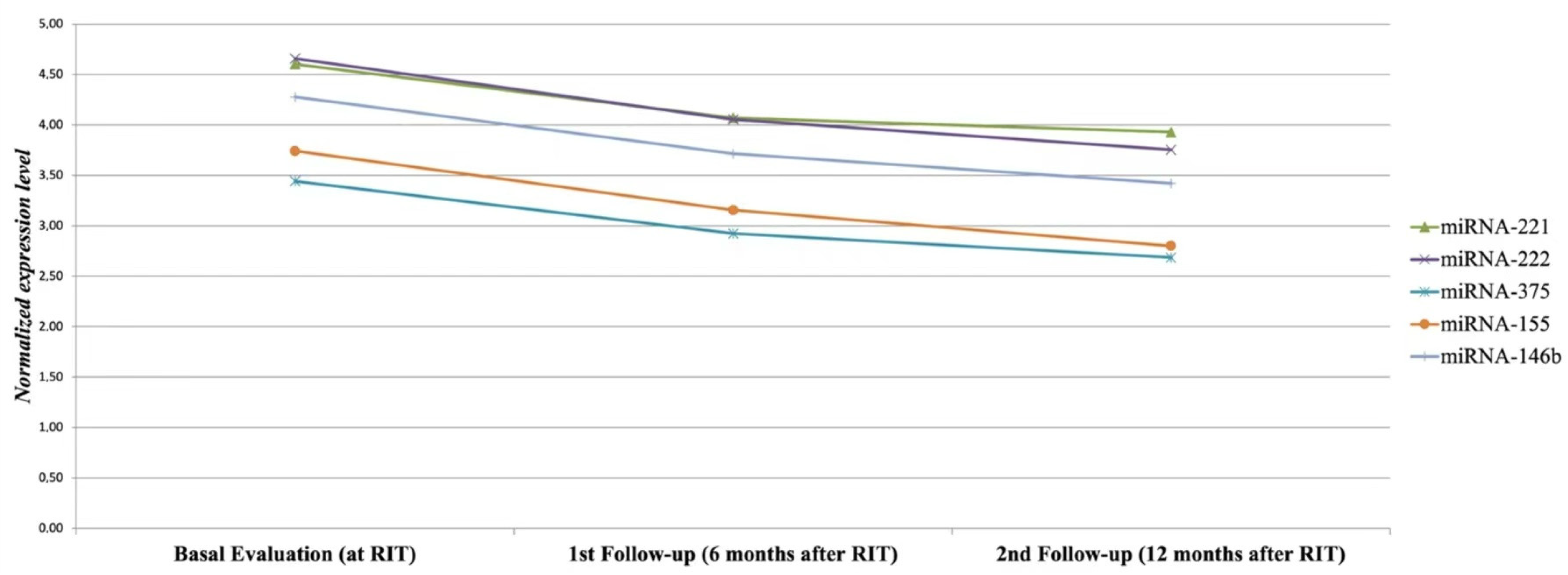 Cancers 14 05620 g003