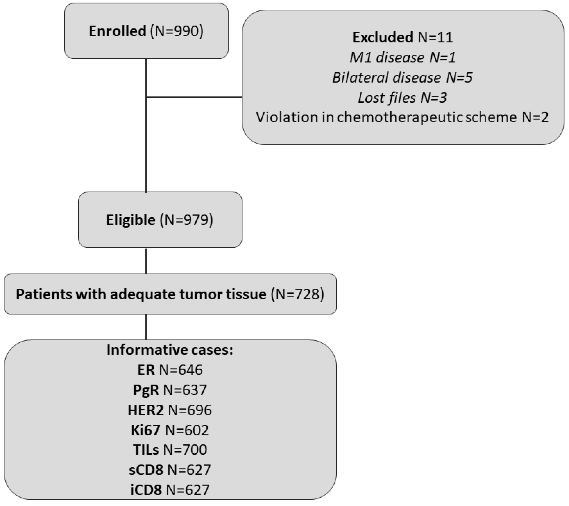 Cancers 14 05635 g001