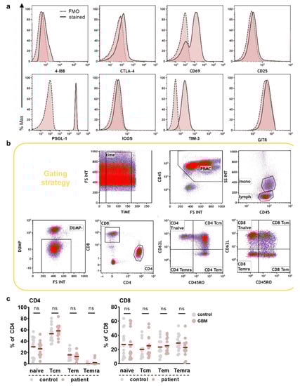 Cancers 14 05751 g0a1