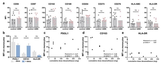 Cancers 14 05751 g0a2
