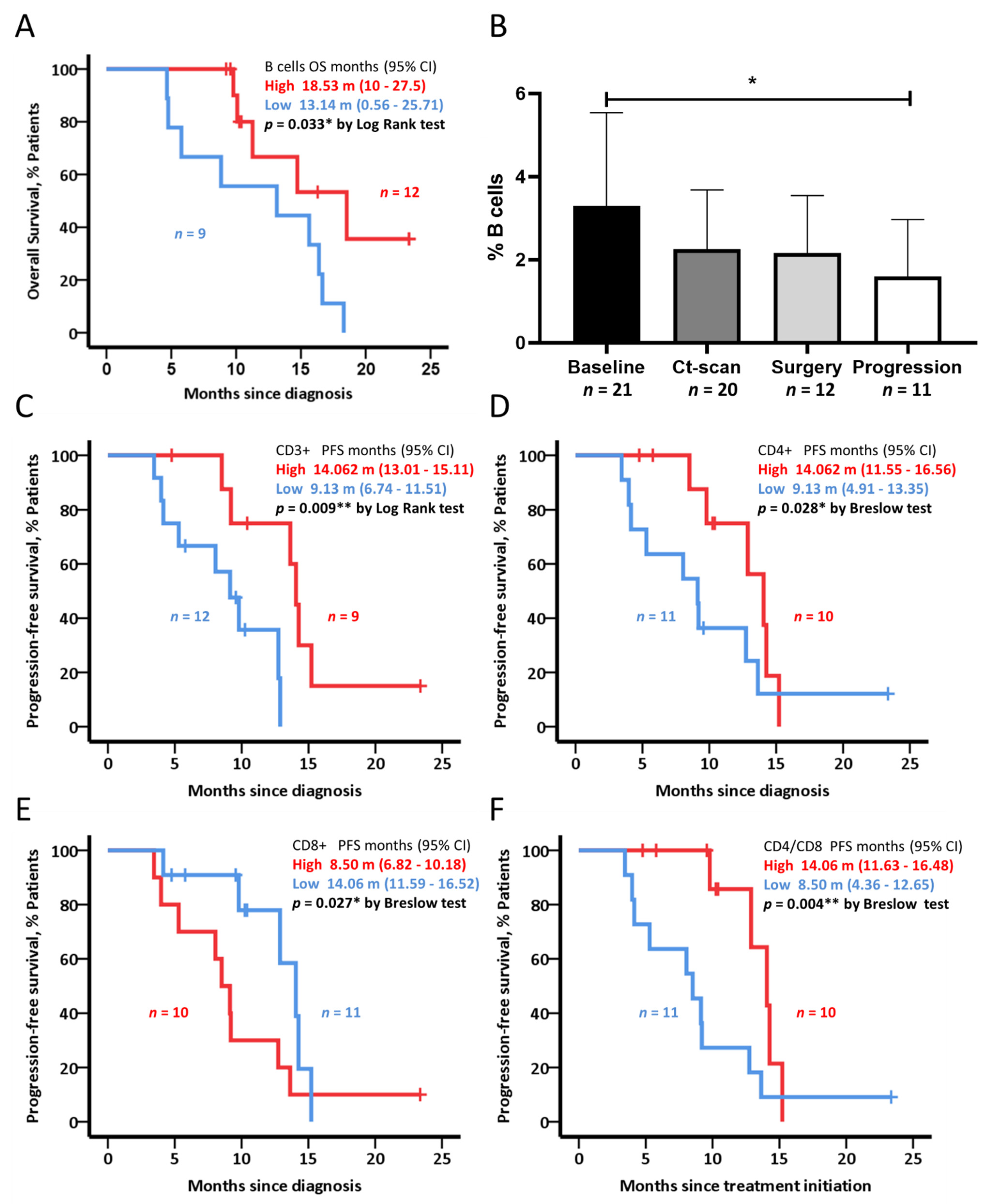 Cancers 14 05993 g005