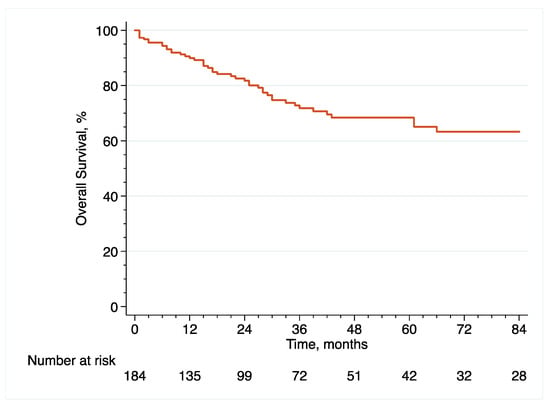 Cancers 14 06001 g003 550