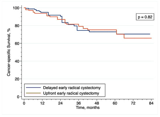 Cancers 14 06001 g007 550