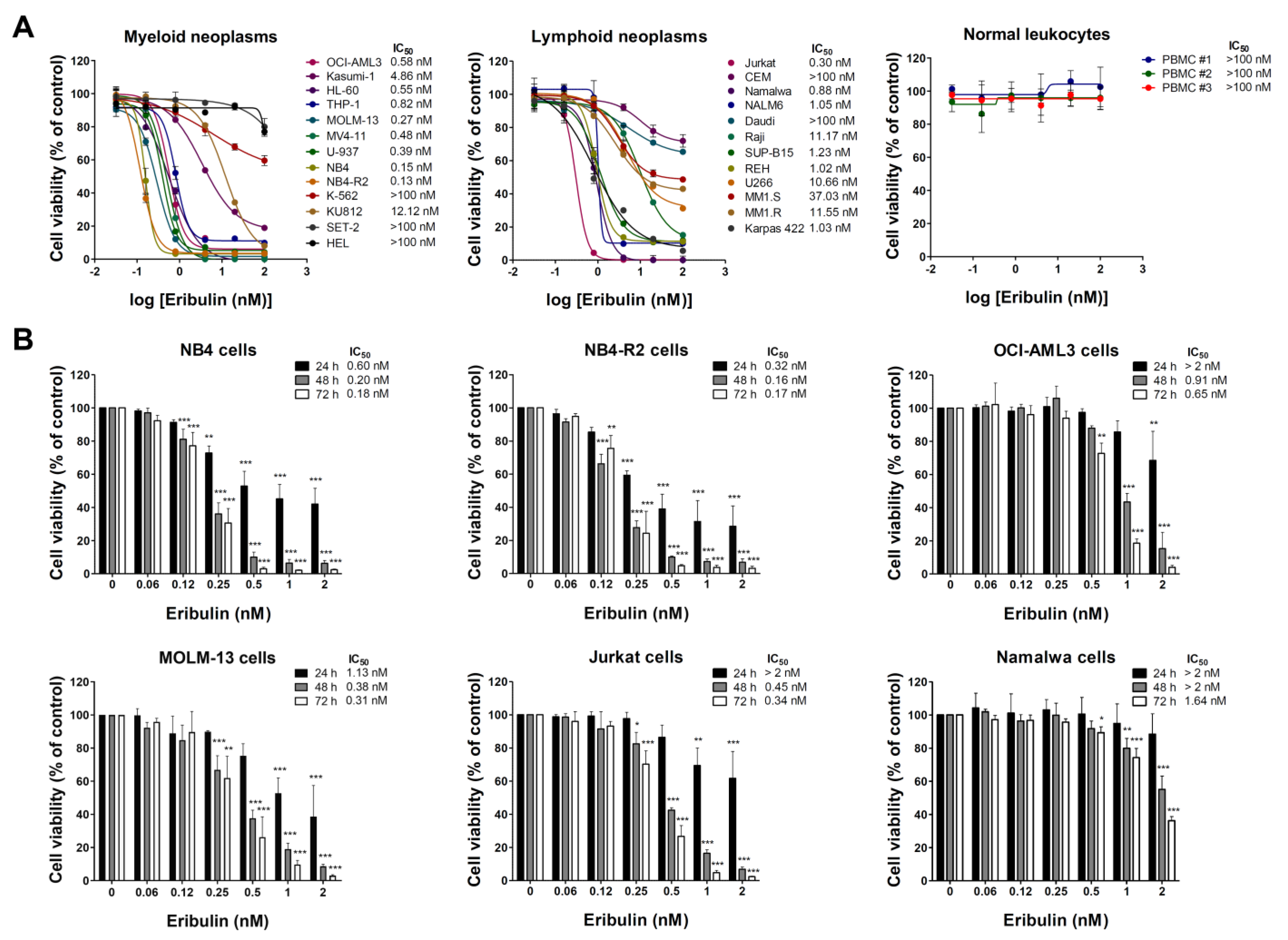 Cancers 14 06080 g001