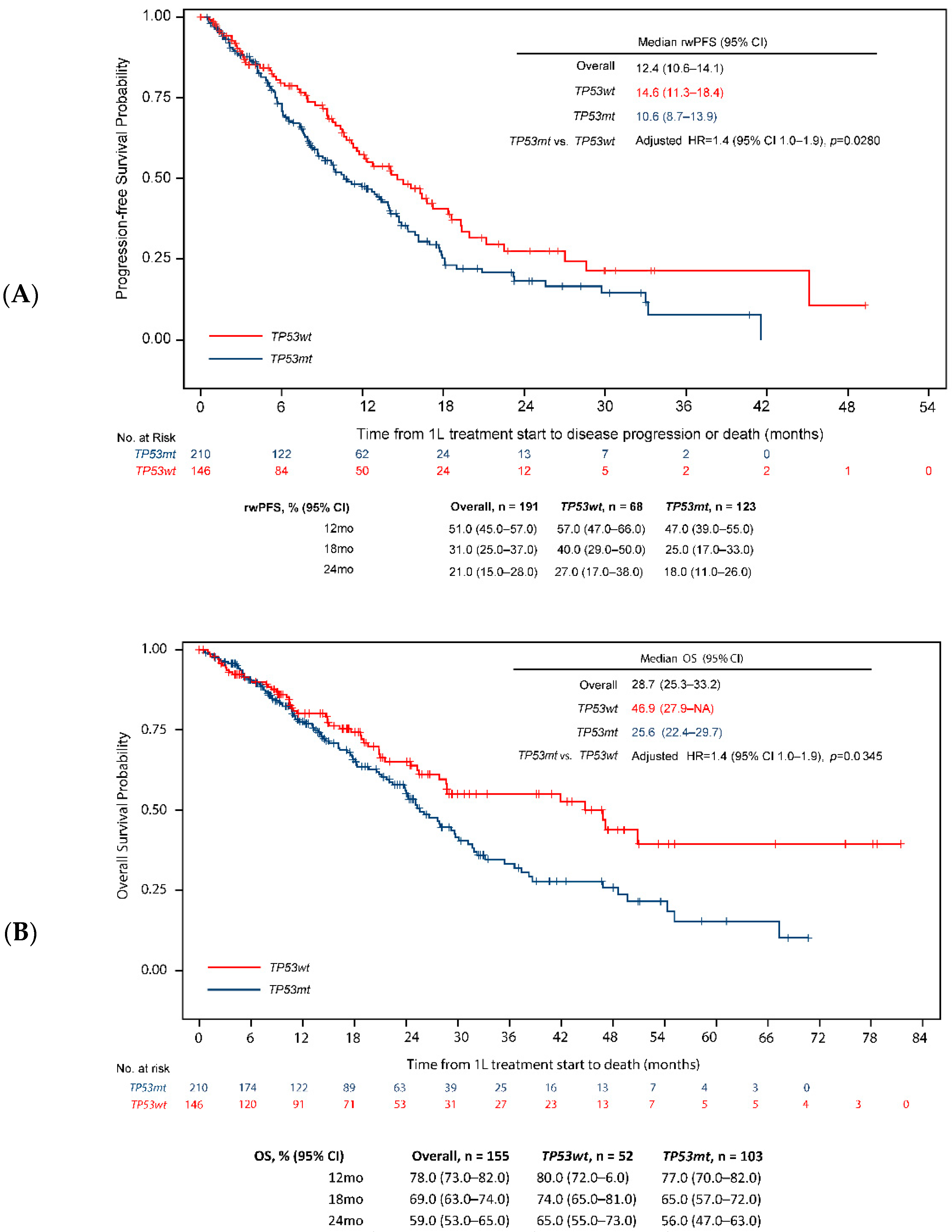 Cancers 14 06127 g002