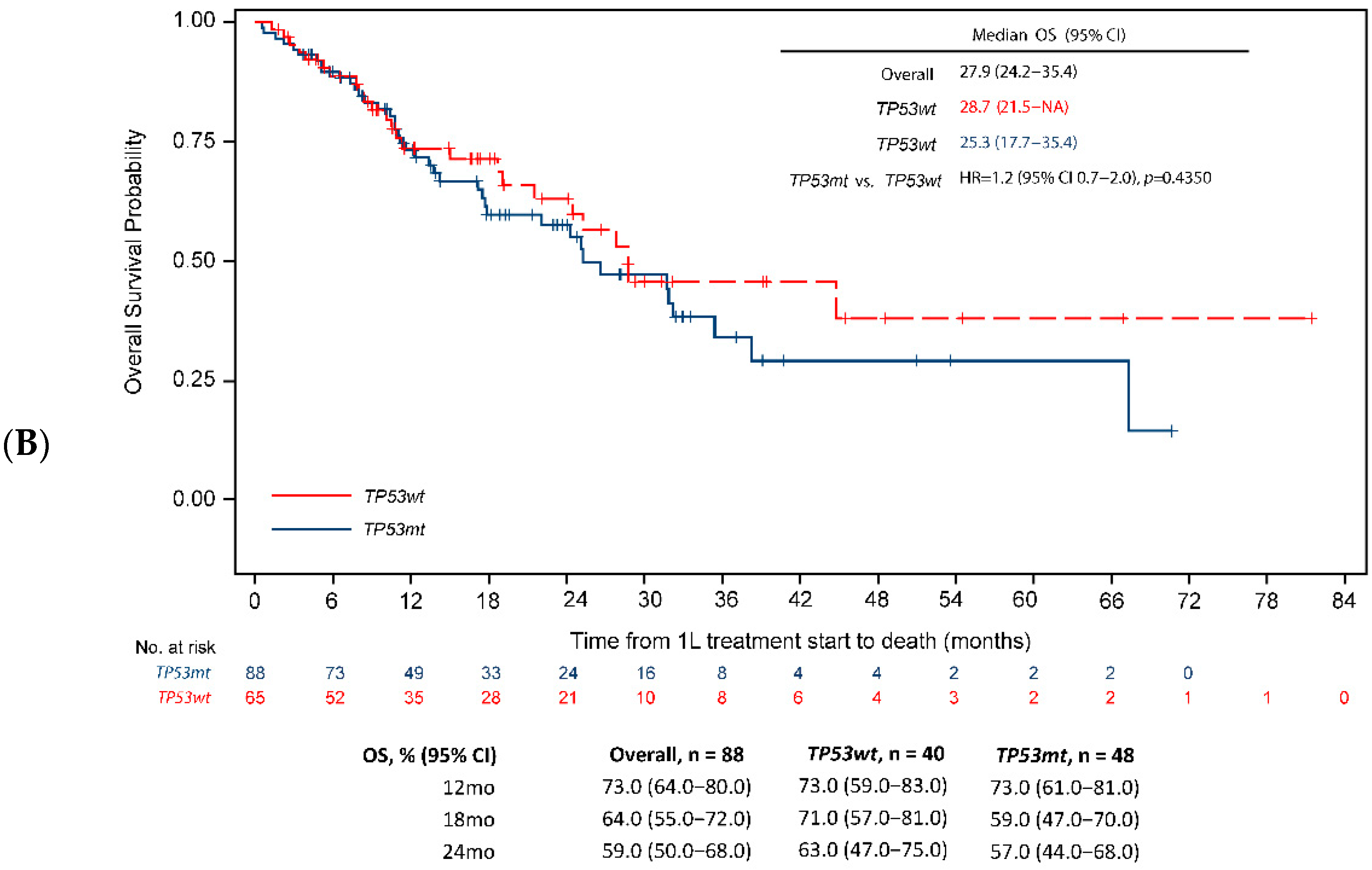 Cancers 14 06127 g004b