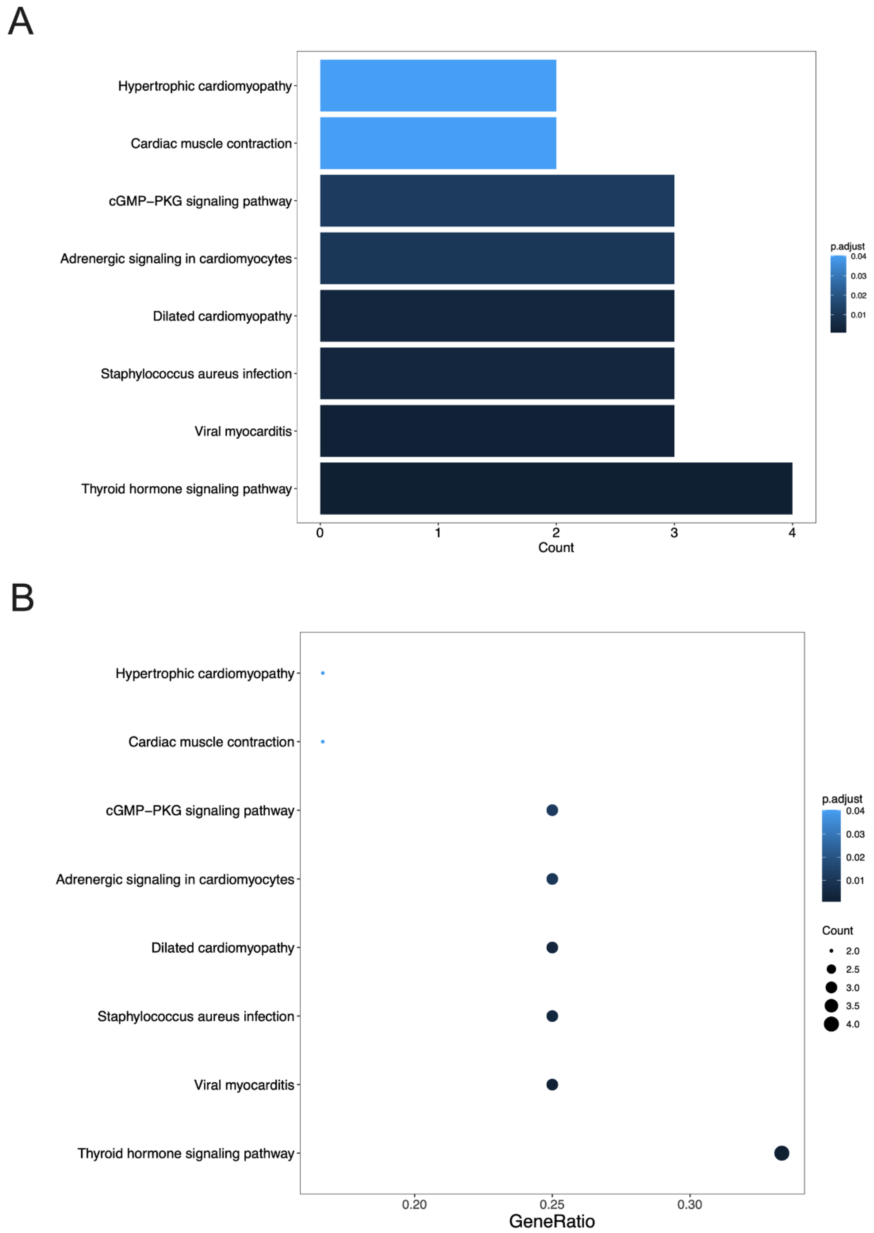 Cancers 14 06132 g007a