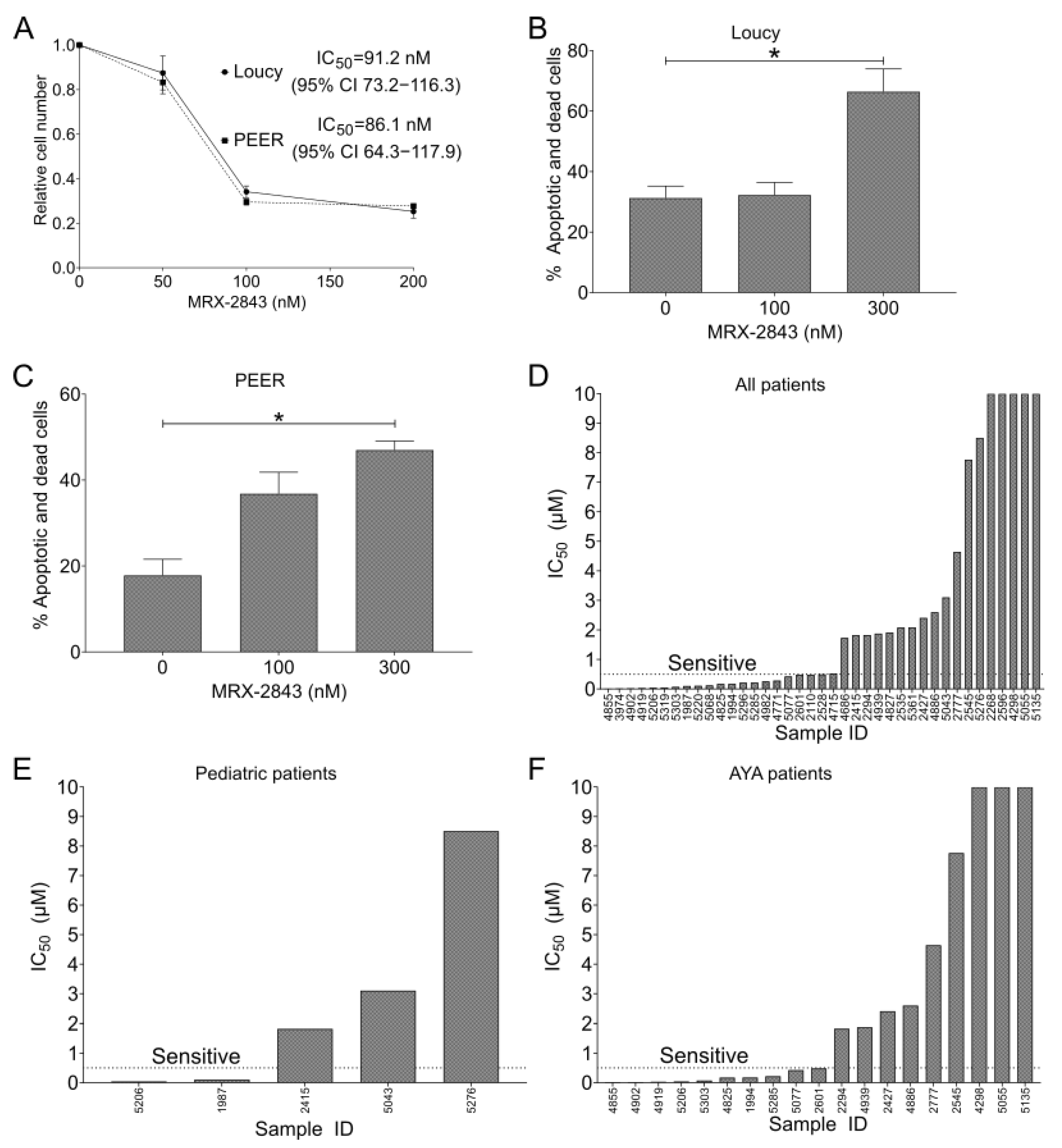 Cancers 14 06142 g003