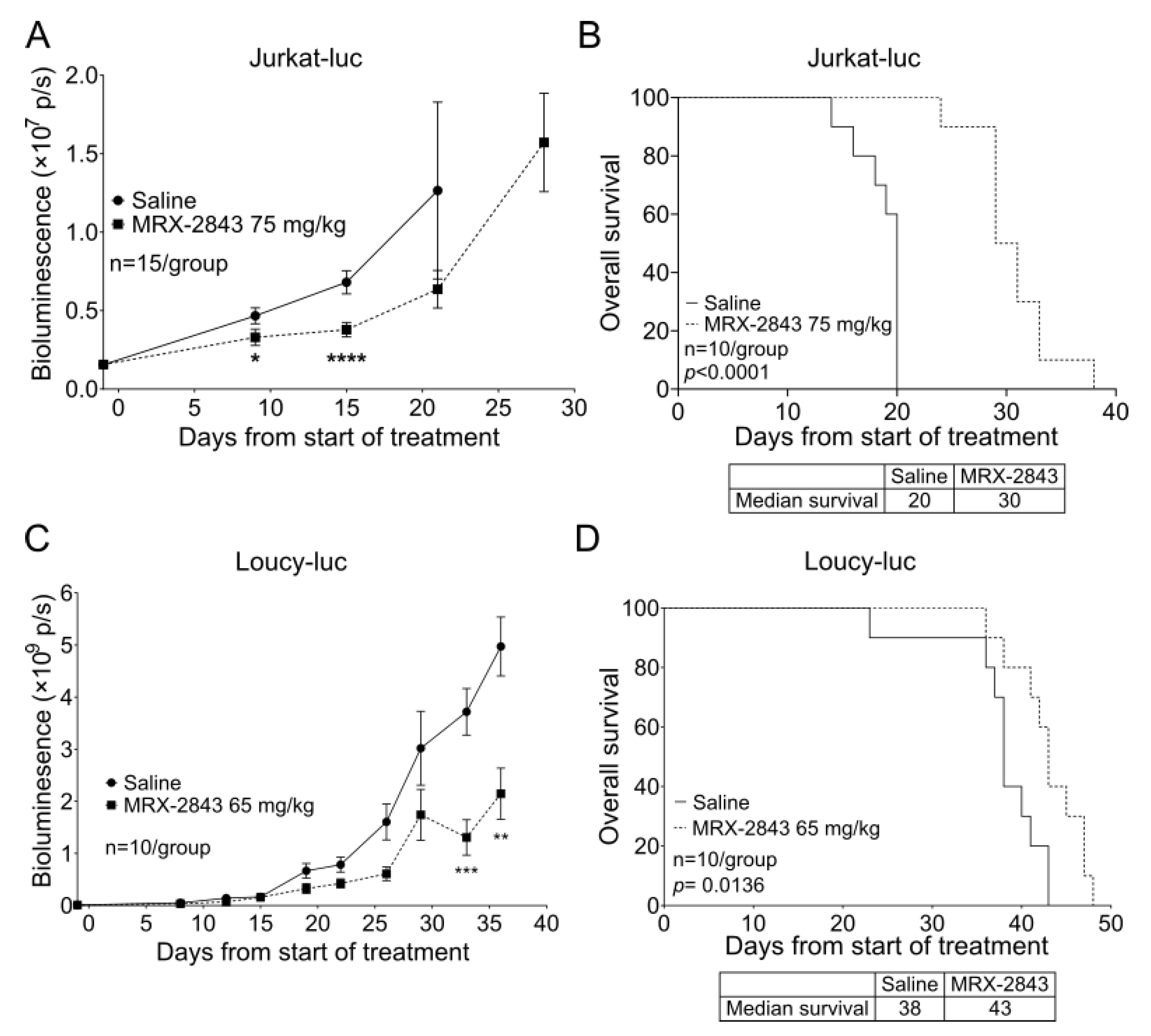 Cancers 14 06142 g005