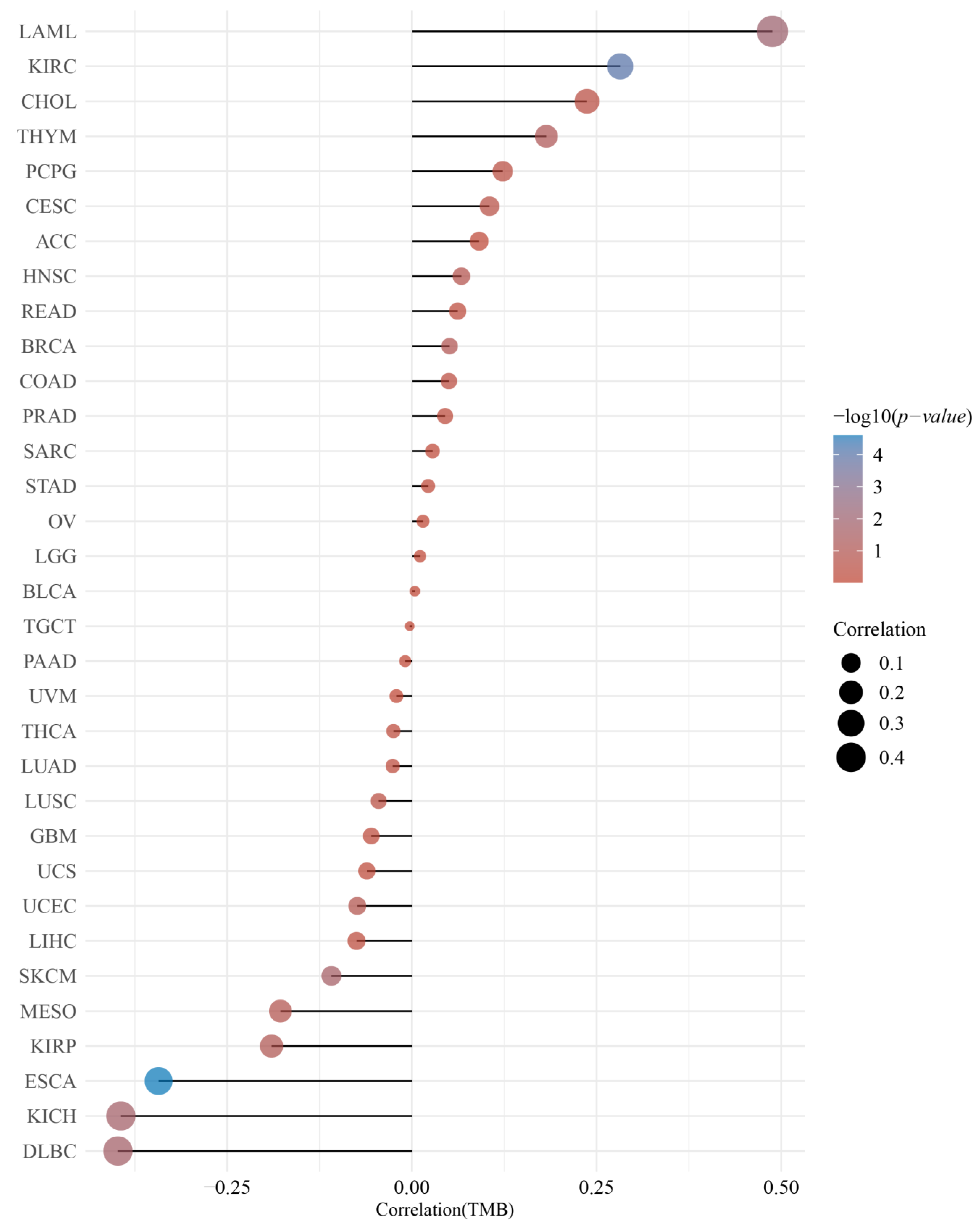 Cancers 14 06220 g005