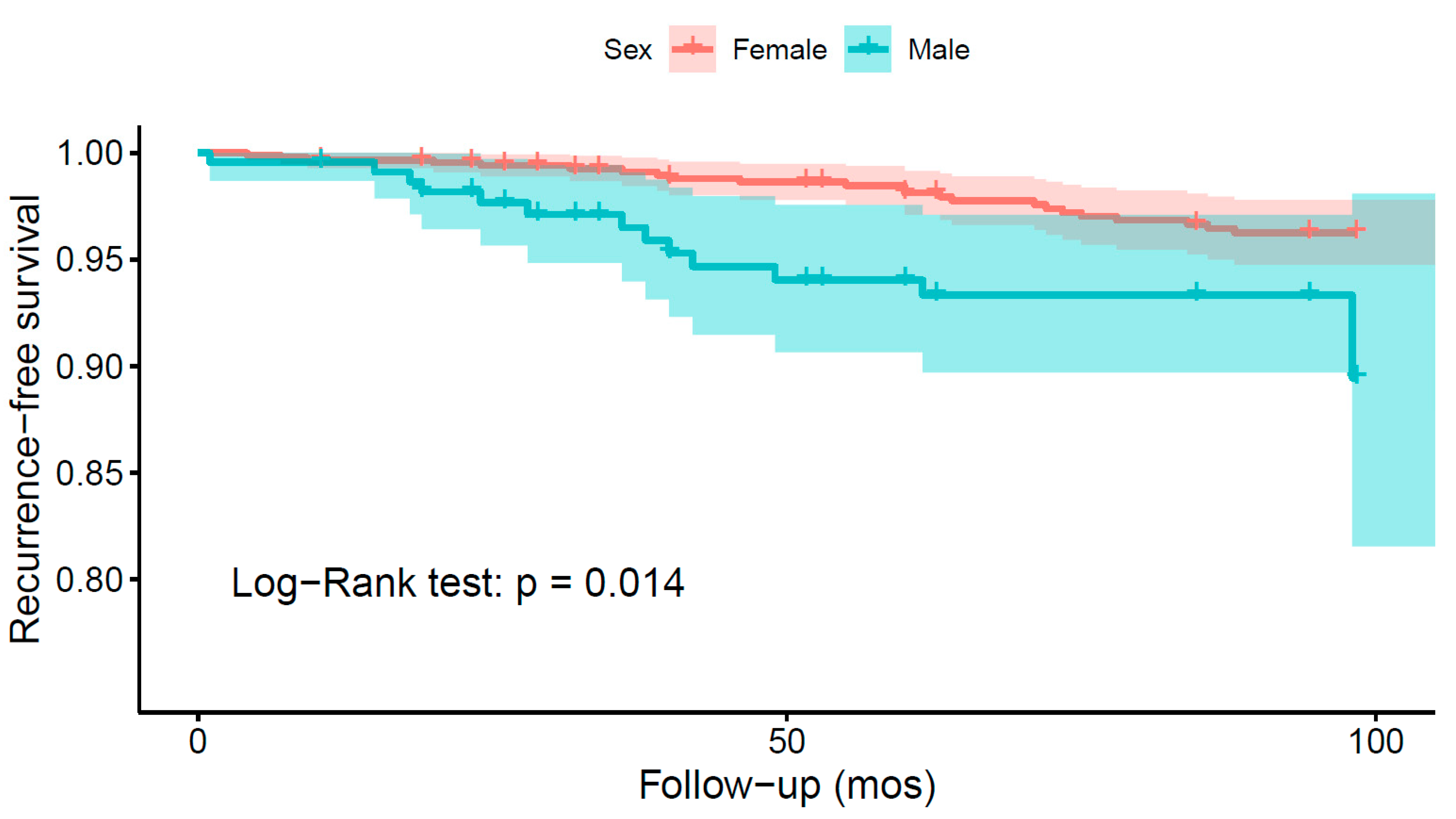 Cancers 14 06221 g005