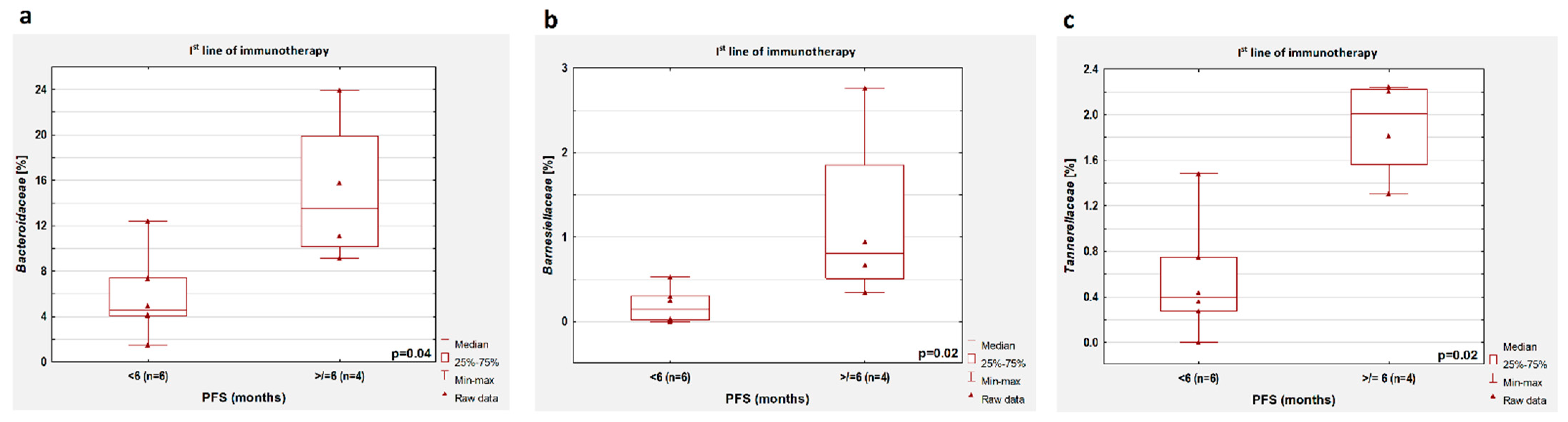 Cancers 14 06250 g006