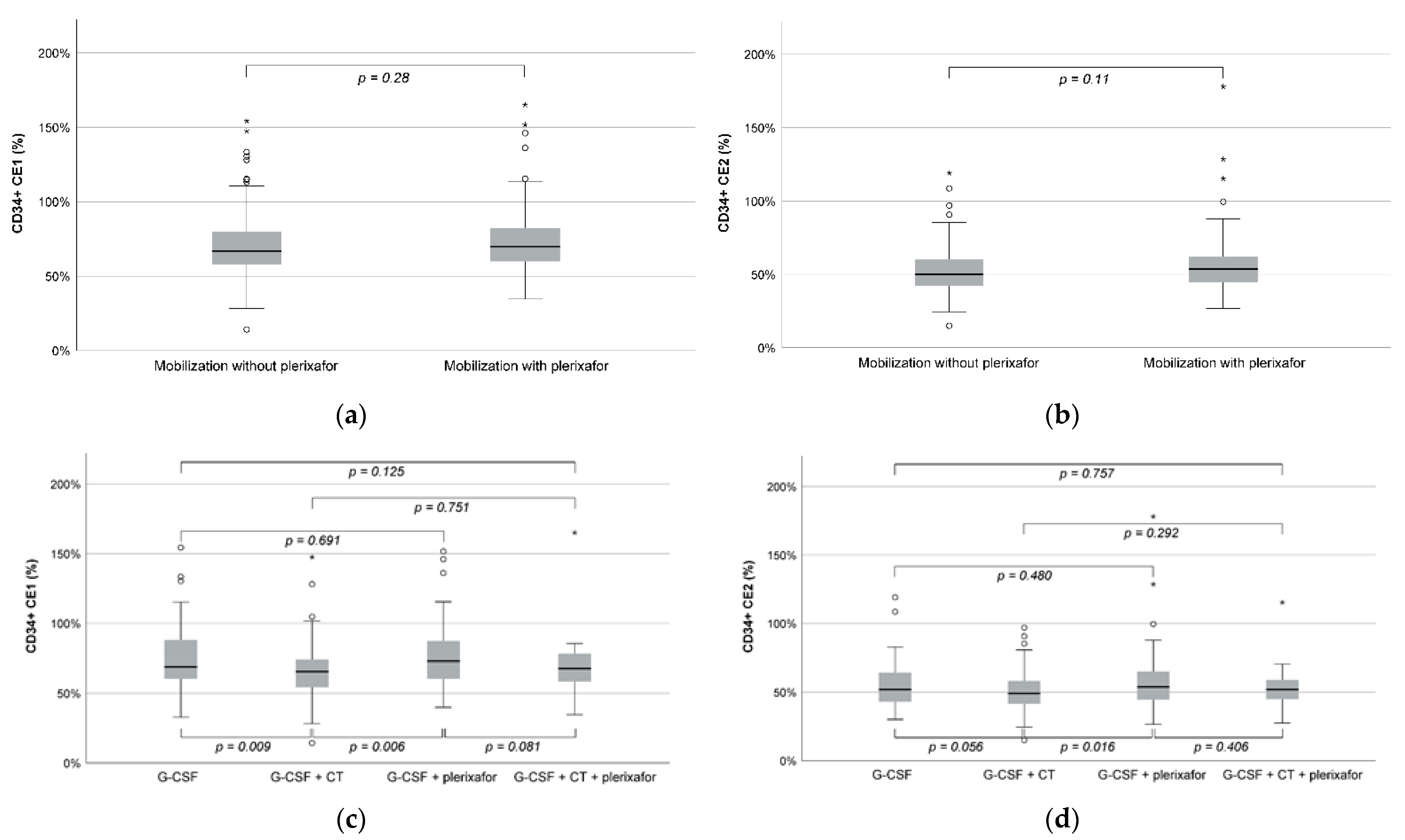 Cancers 14 06259 g002