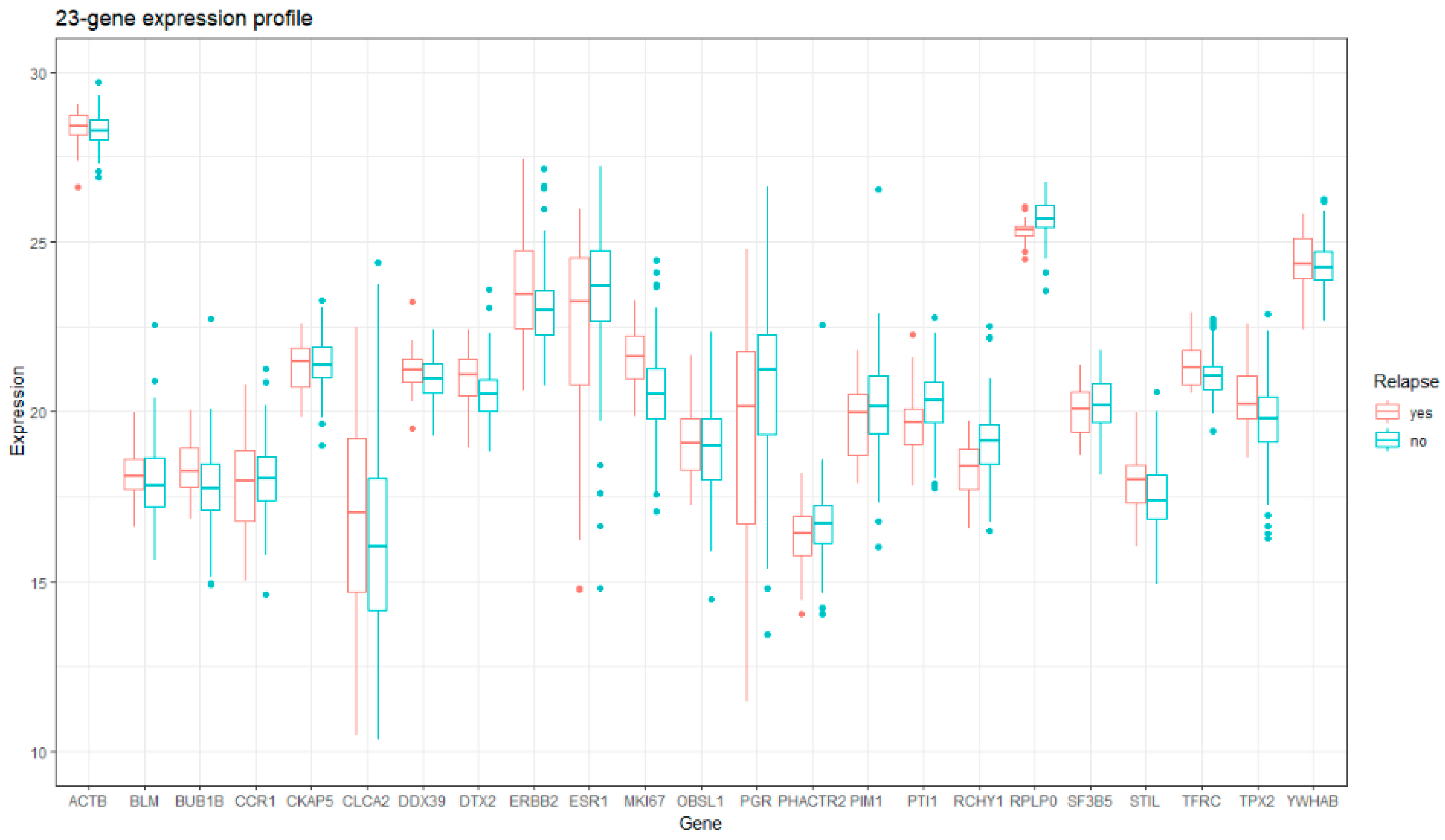 Cancers 14 06263 g002