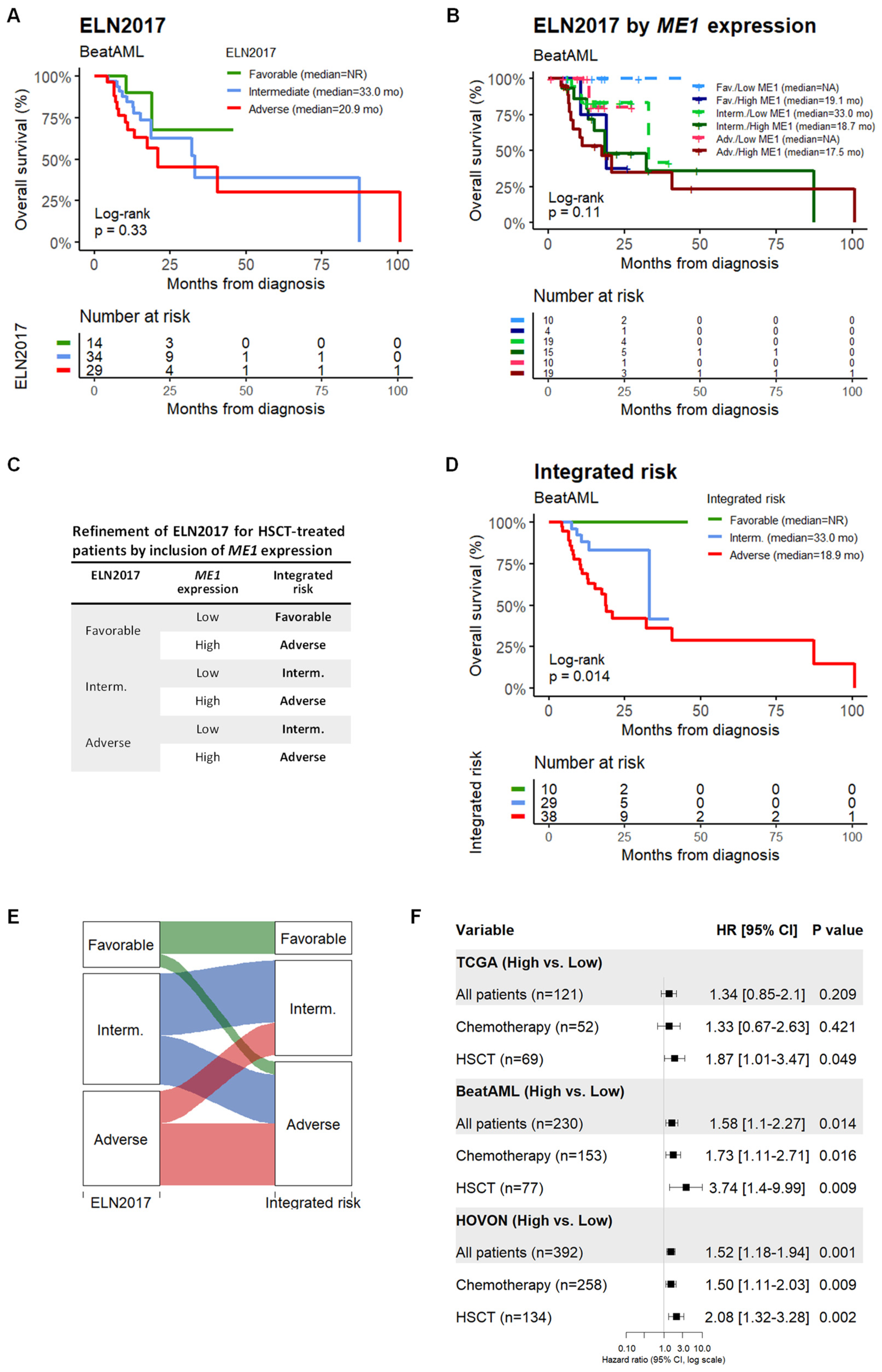 Cancers 15 00296 g003