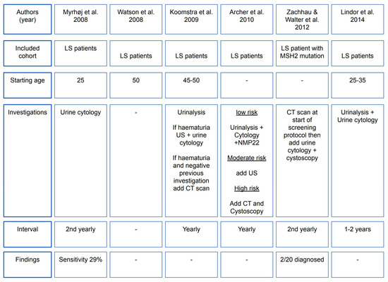 Cancers 15 00506 g003