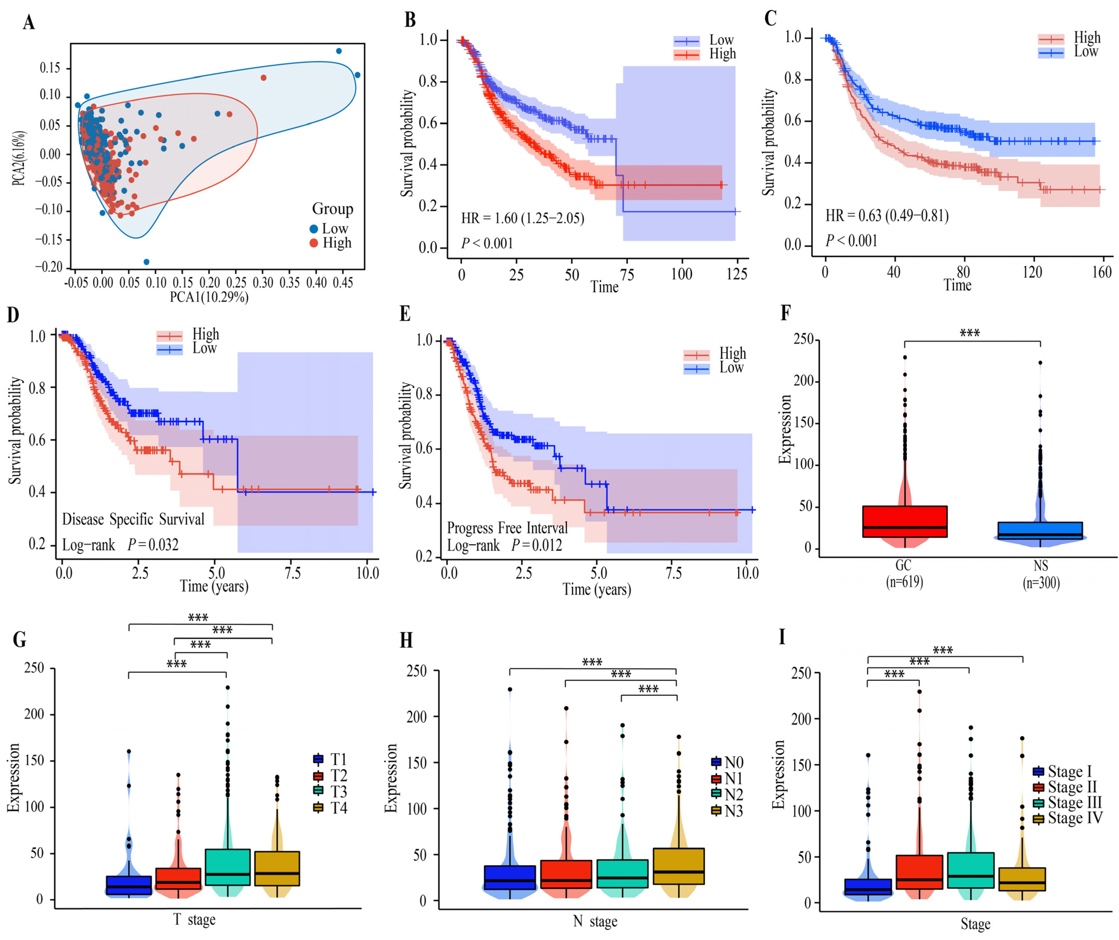 Cancers 15 00553 g001
