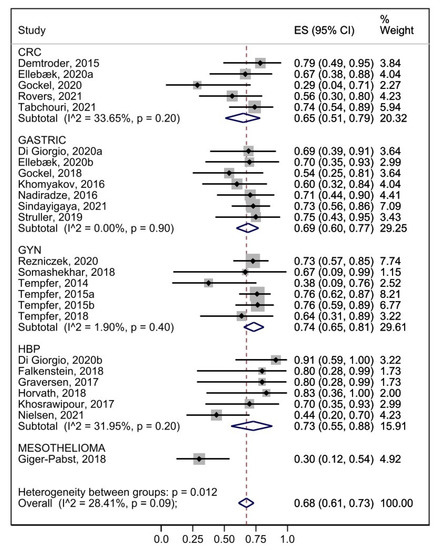 Cancers 15 01125 g004