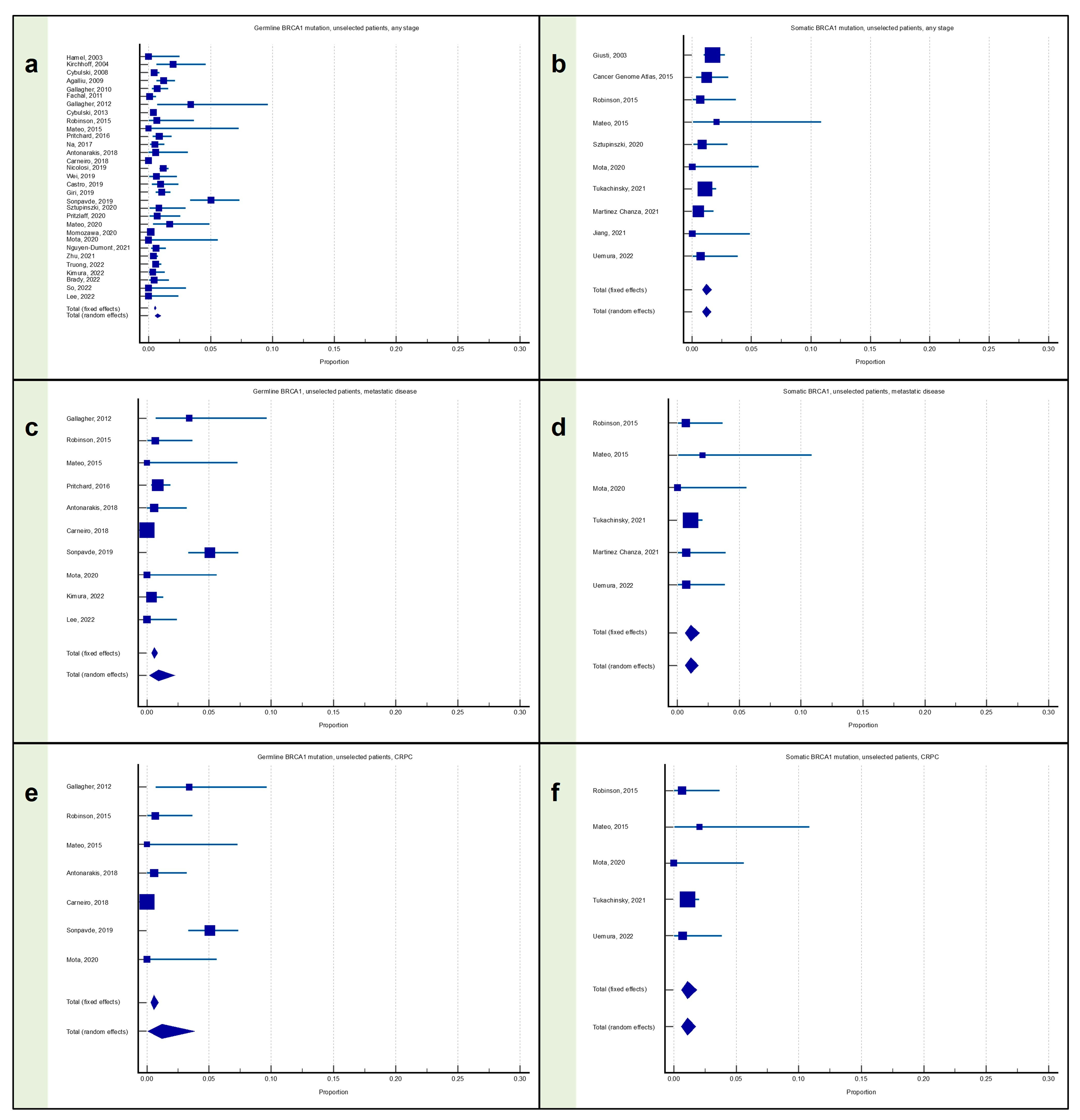 Frequency of Germline and Somatic BRCA1 and BRCA2 Mutations in Prostate ...