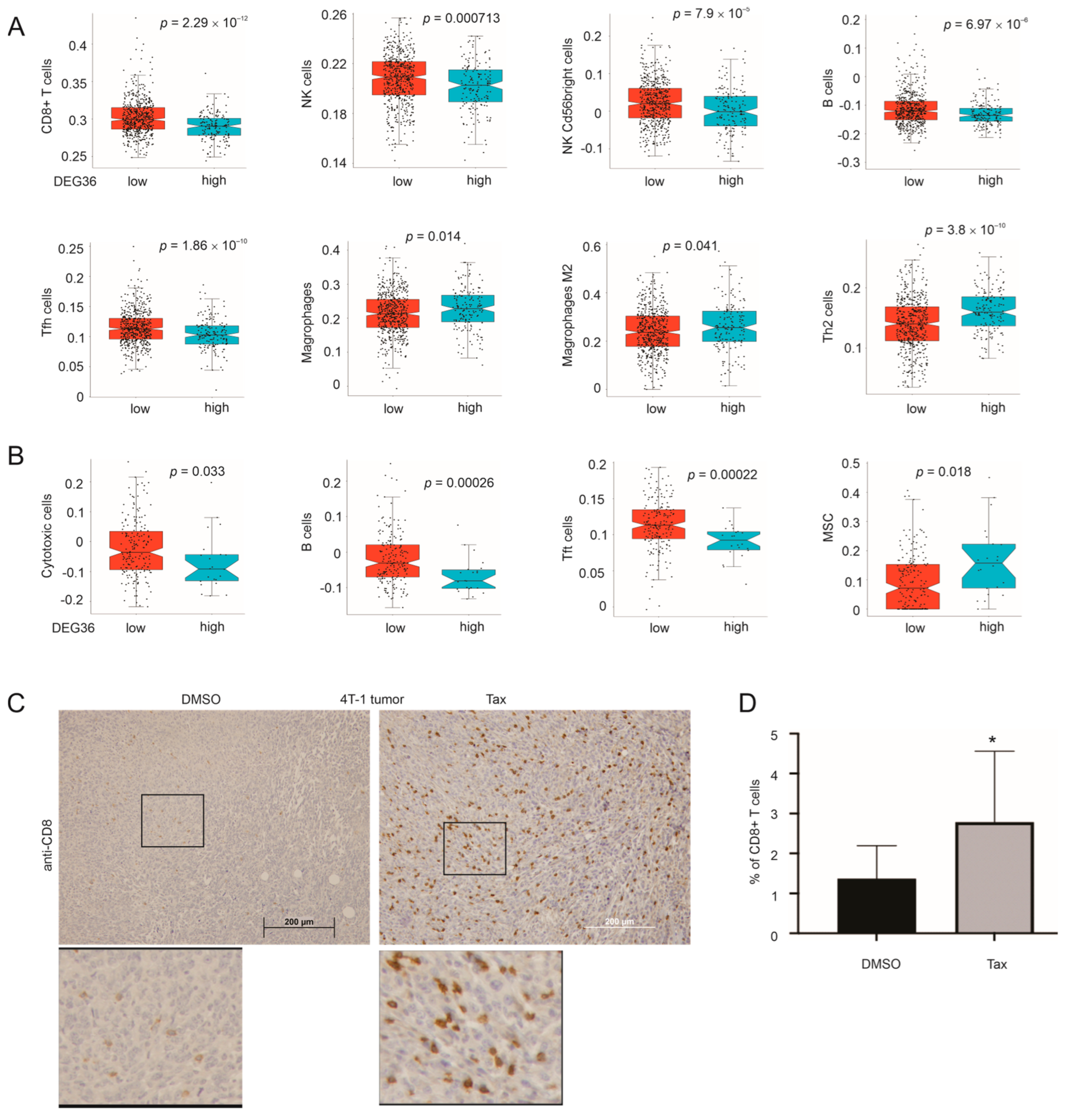 Cancers 15 03203 g009