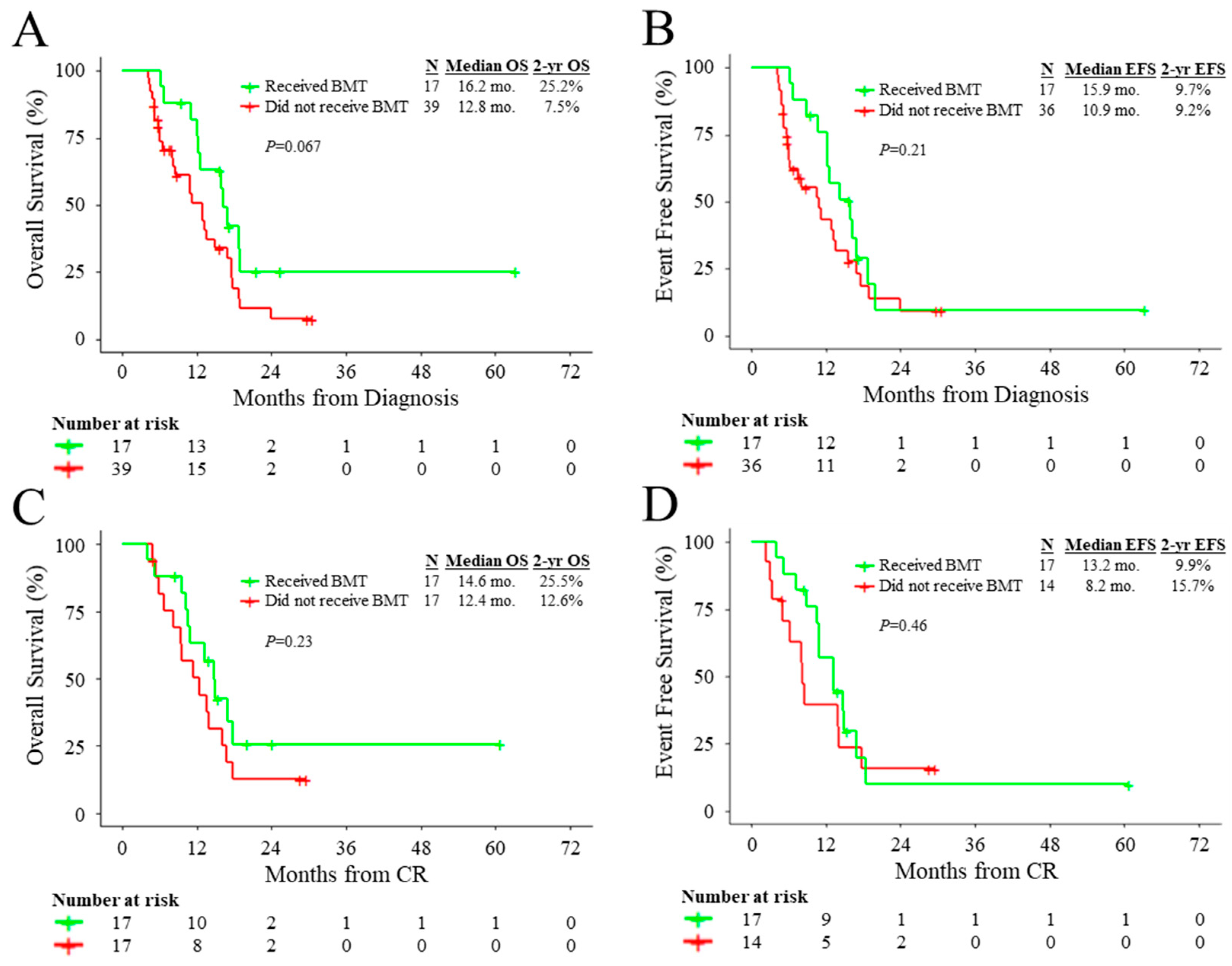 Cancers 15 03210 g003