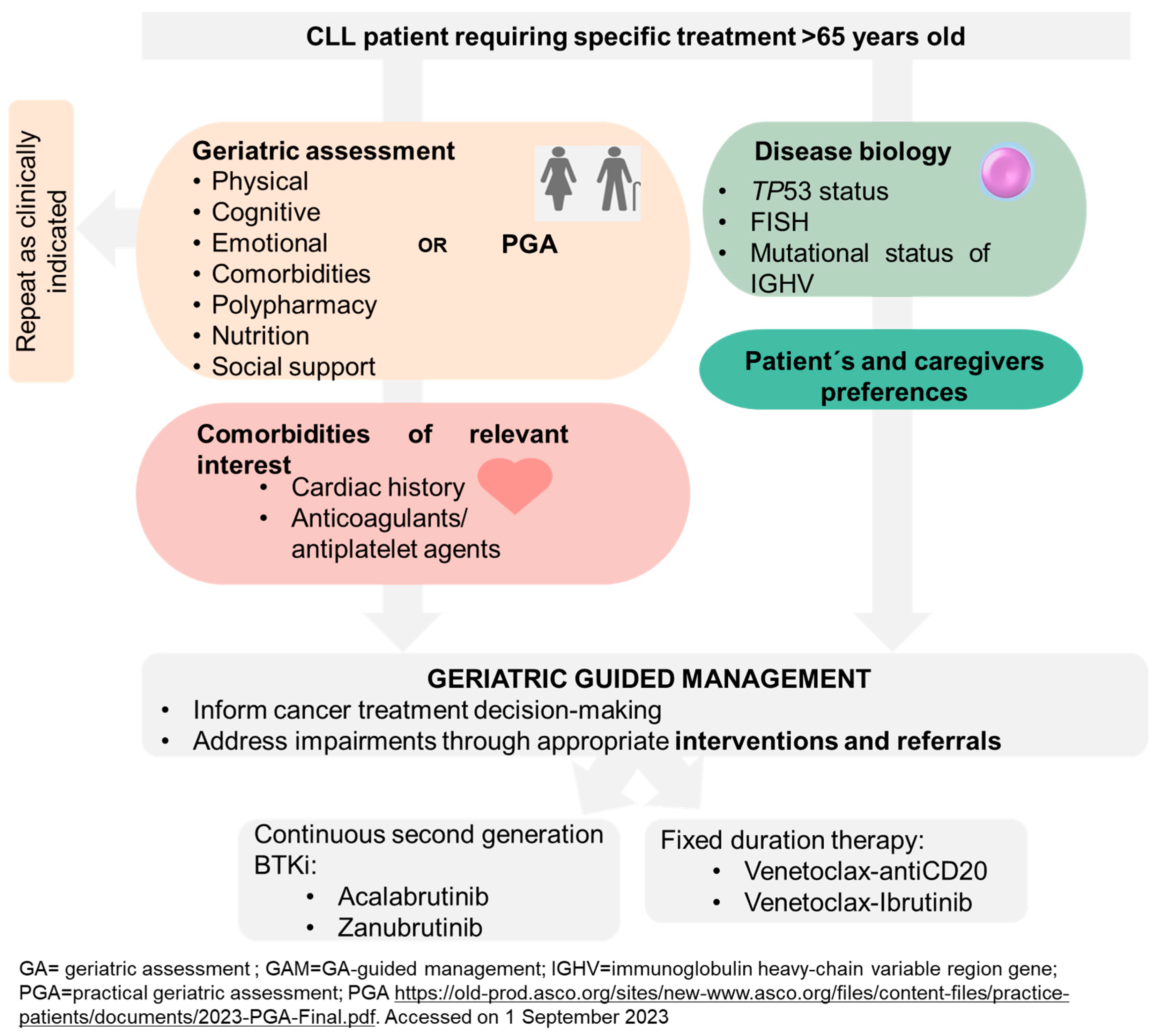 Cancers 15 04391 g005