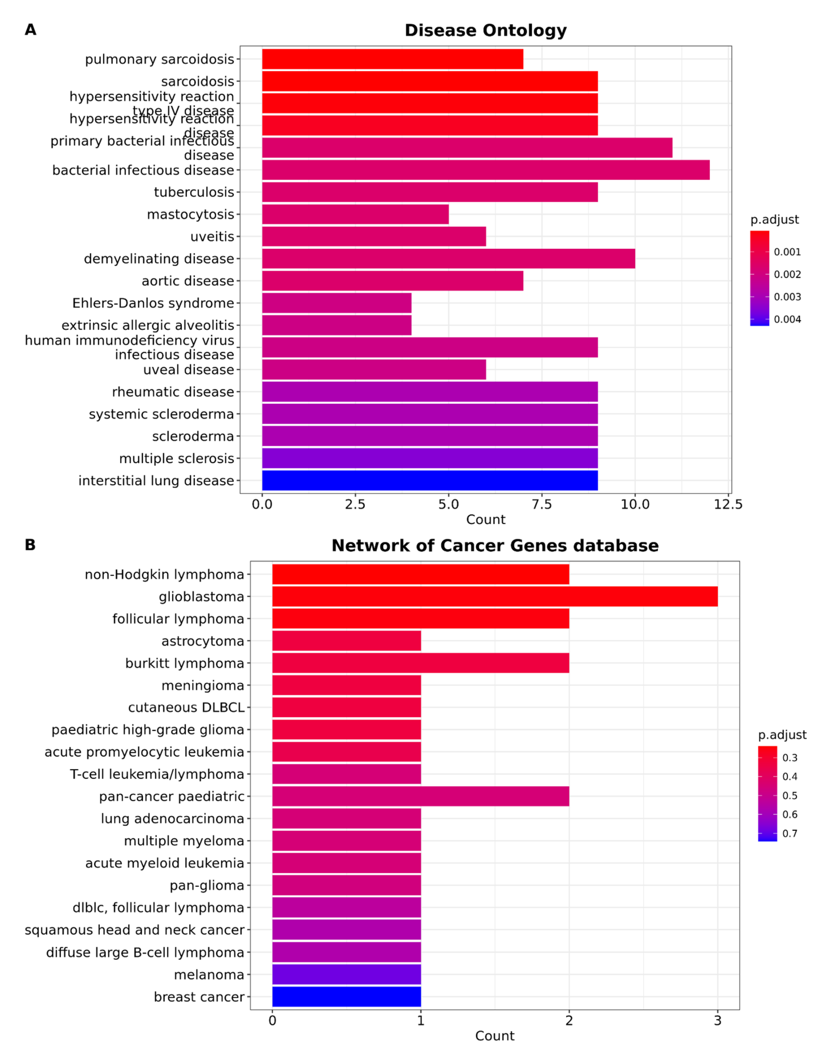 Cancers 15 04526 g005