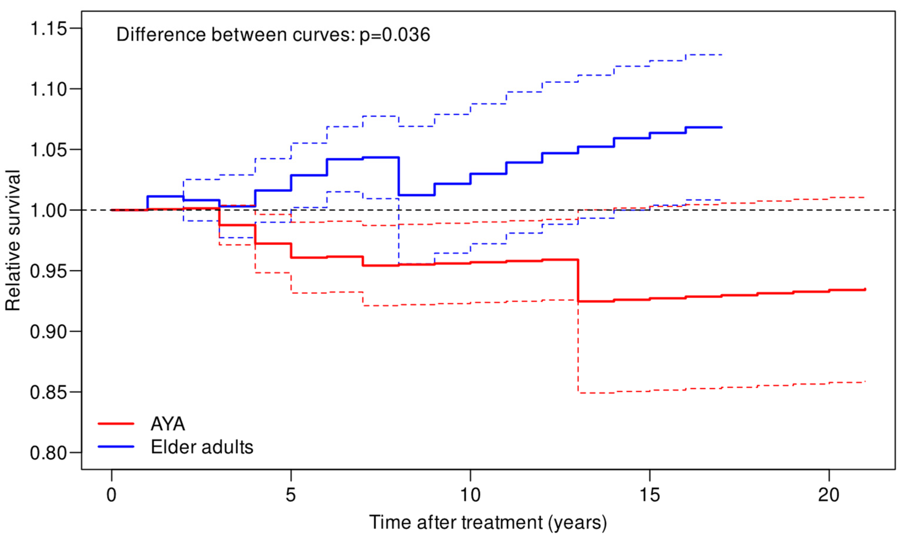 Cancers 15 04652 g003